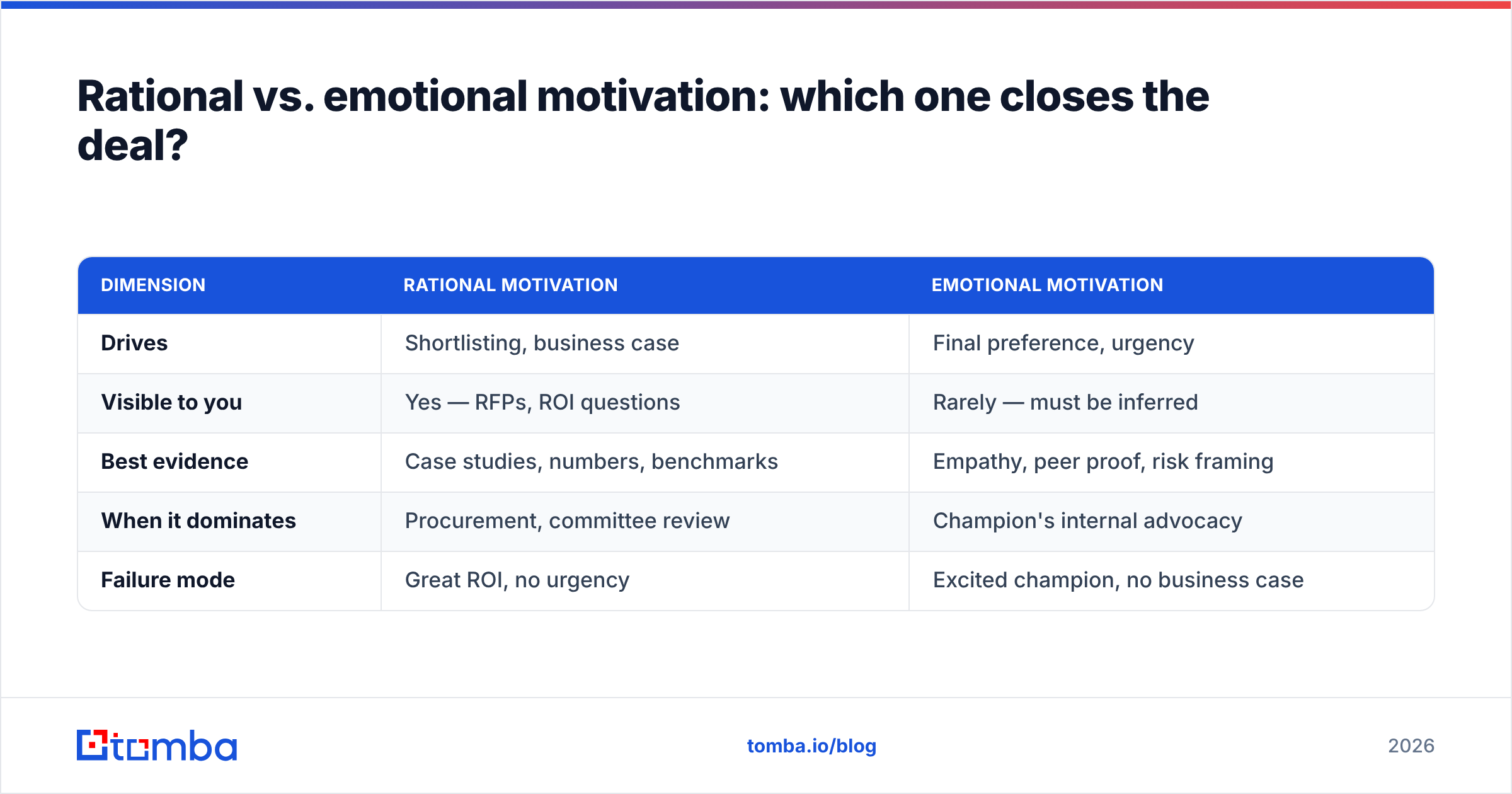 Diagram: Rational vs. emotional motivation: which one closes the deal