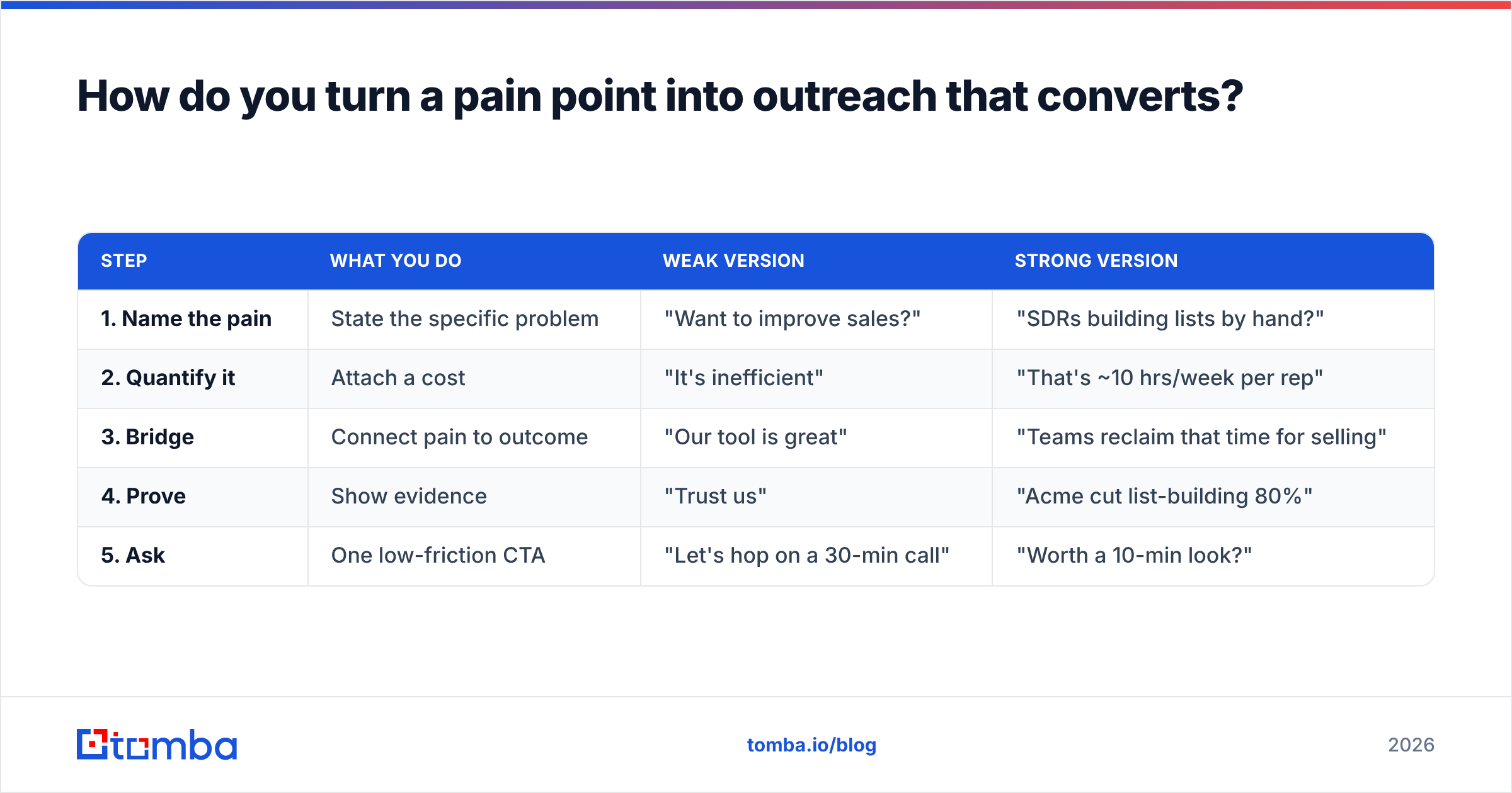Diagram: How do you turn a pain point into outreach that converts