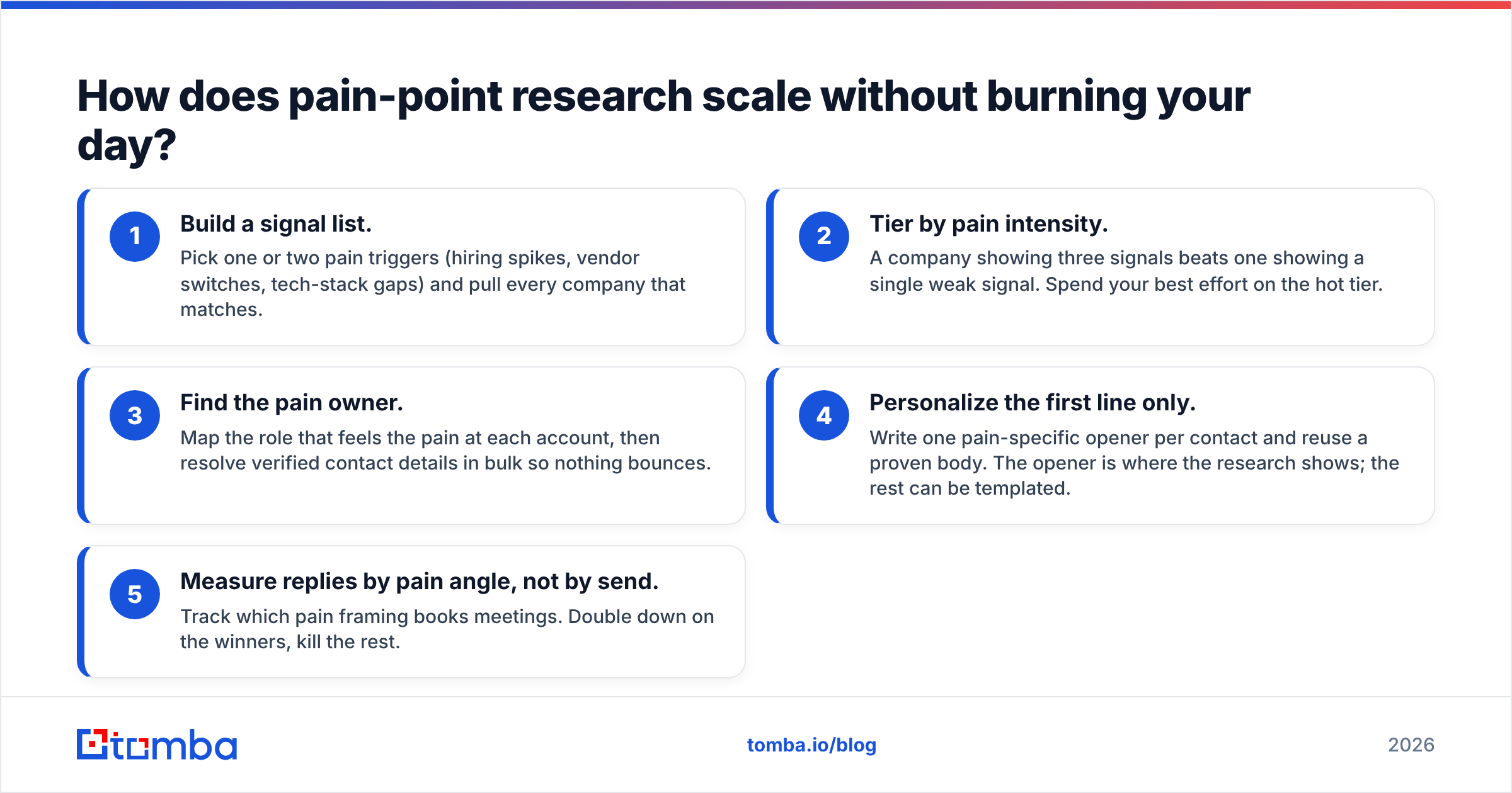Diagram: How does pain-point research scale without burning your day