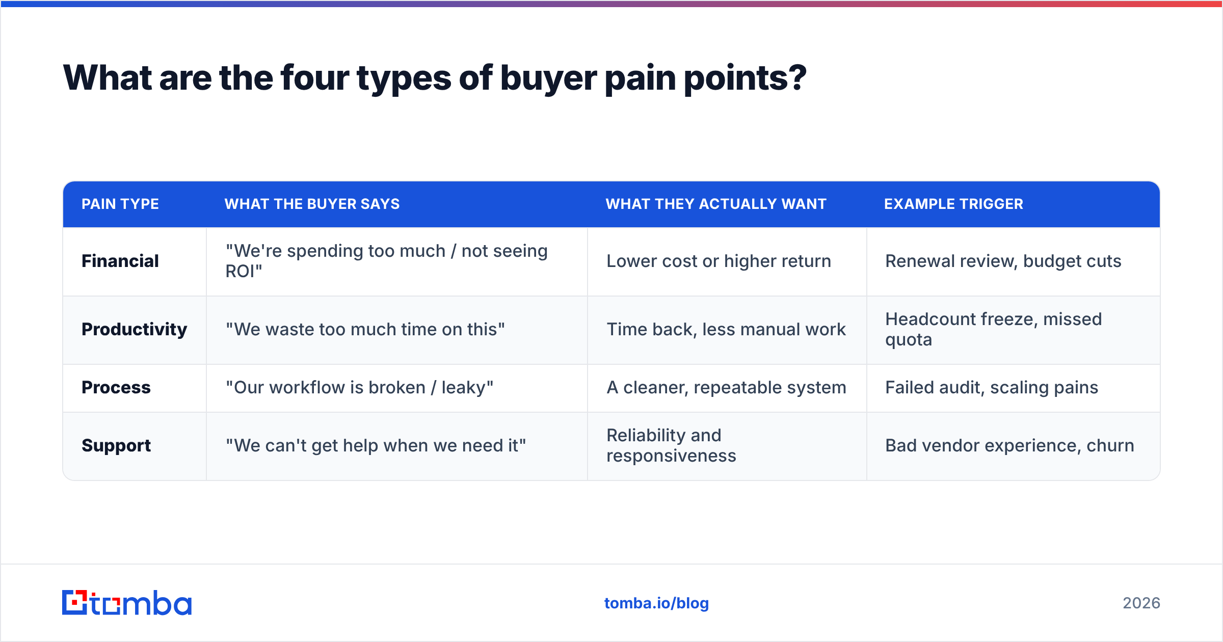 Diagram: What are the four types of buyer pain points