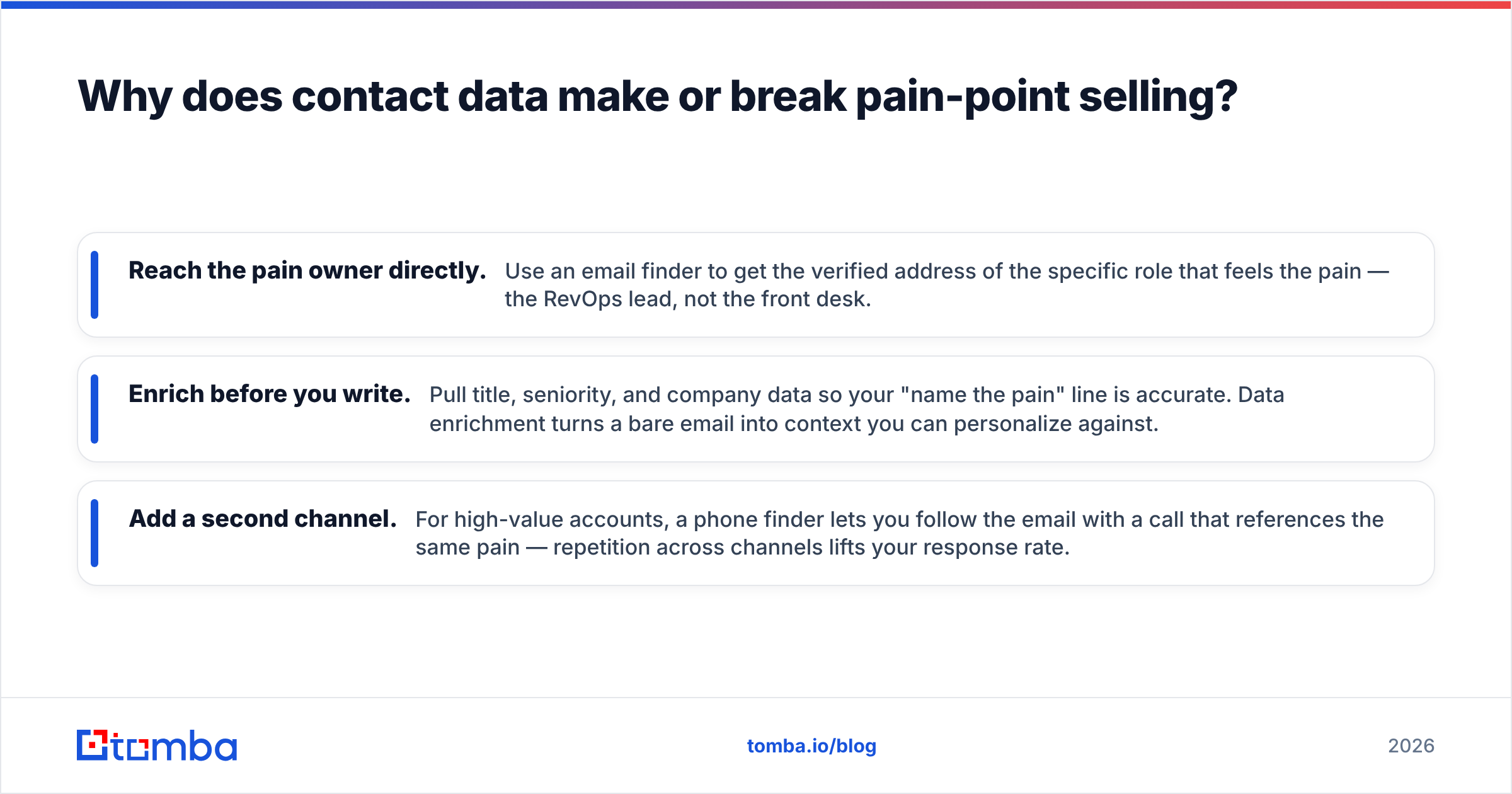 Diagram: Why does contact data make or break pain-point selling