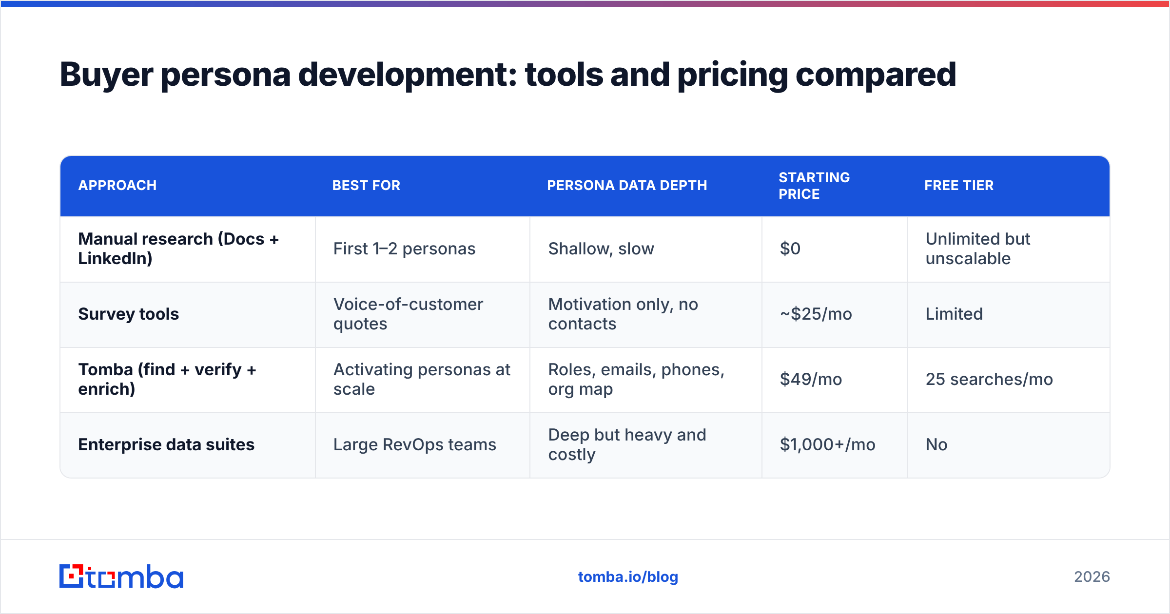 Diagram: Buyer persona development: tools and pricing compared