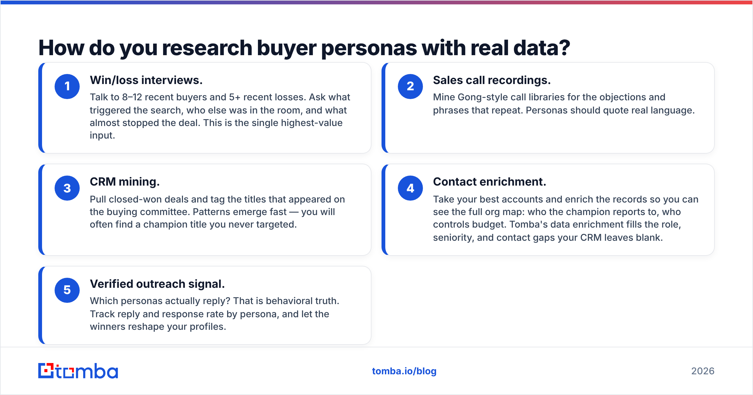 Diagram: How do you research buyer personas with real data