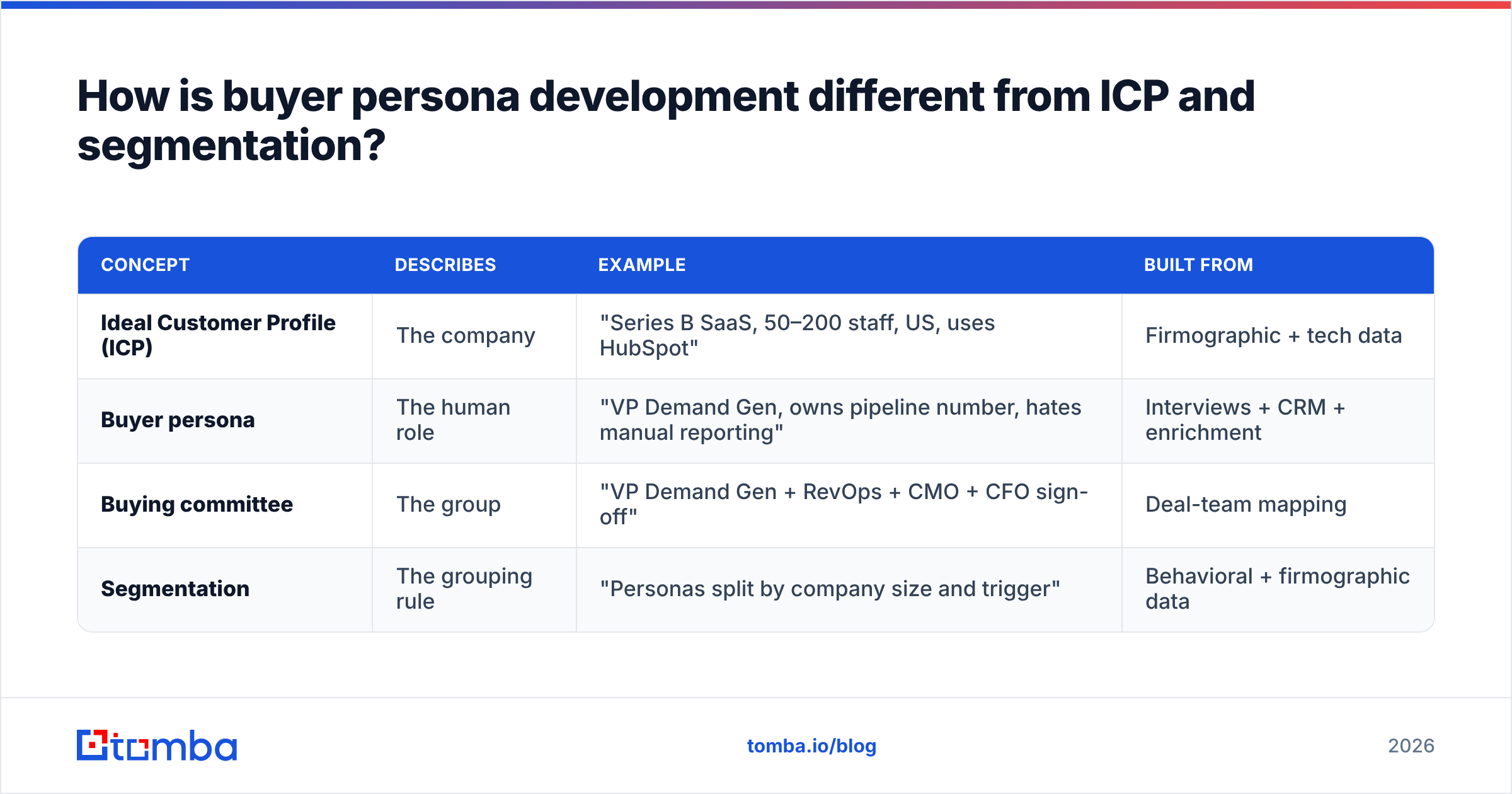 Diagram: How is buyer persona development different from ICP and segmentation