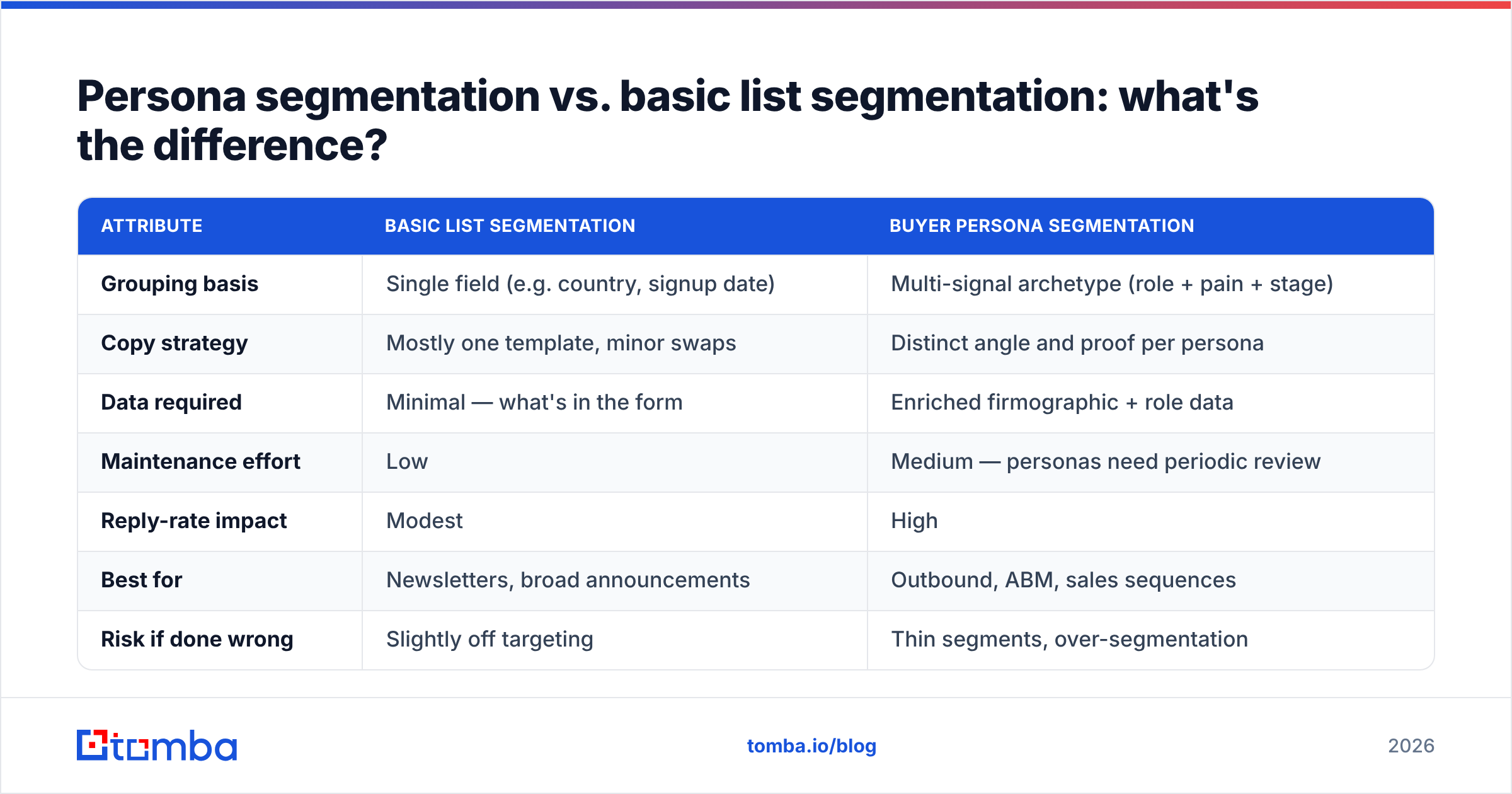 Diagram: Persona segmentation vs. basic list segmentation: what's the difference