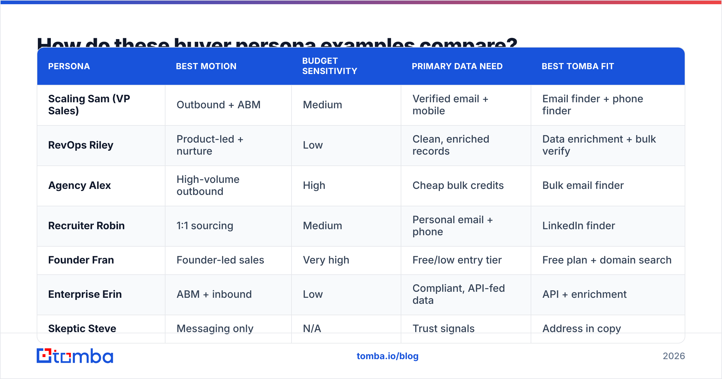 Diagram: How do these buyer persona examples compare