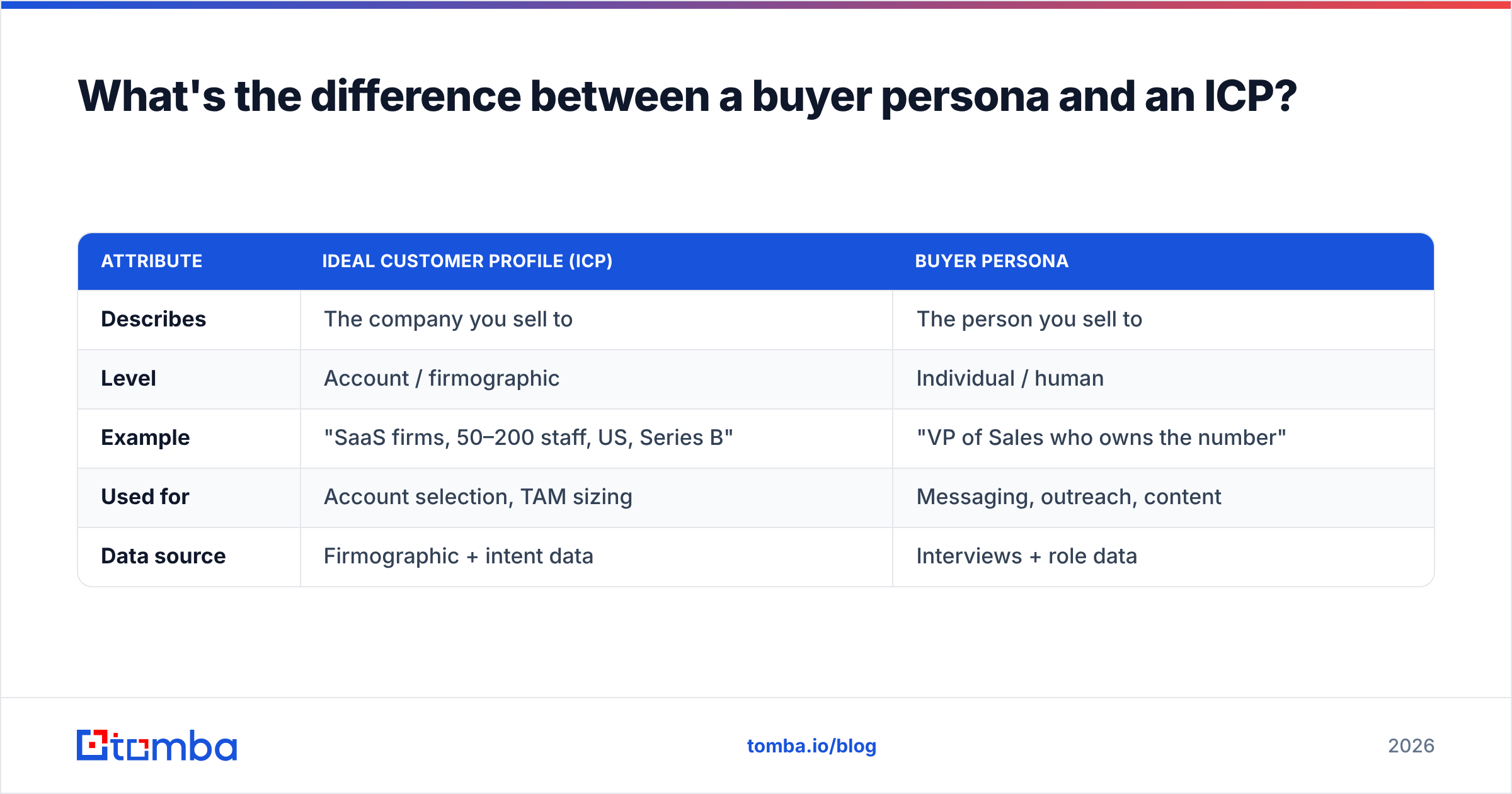 Diagram: What's the difference between a buyer persona and an ICP
