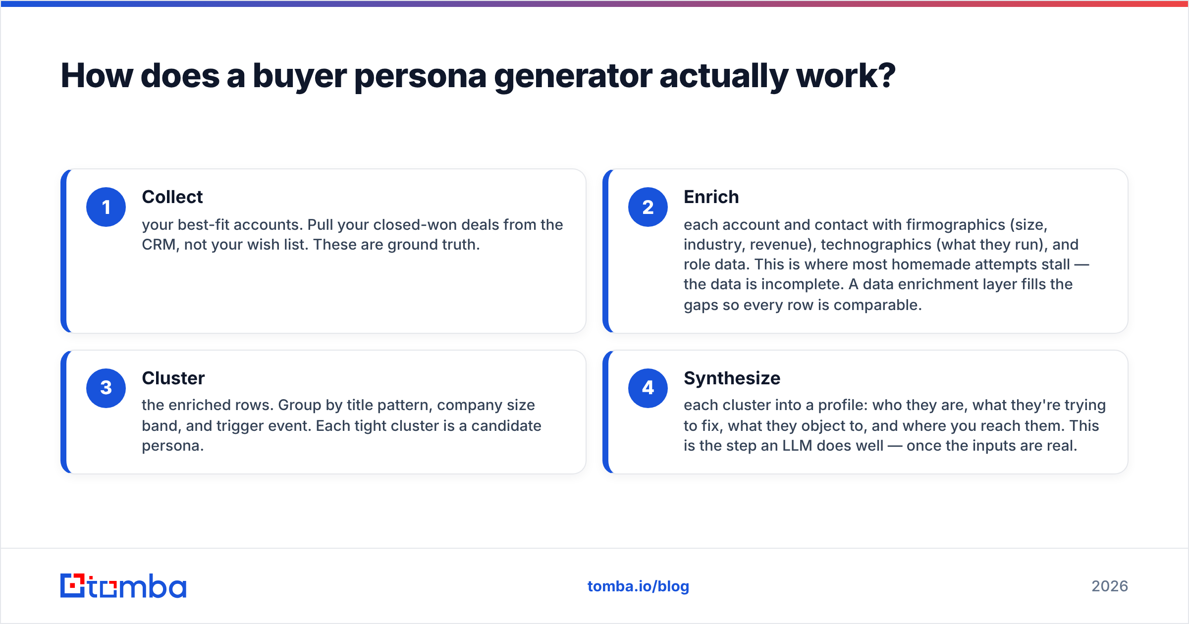 Diagram: How does a buyer persona generator actually work