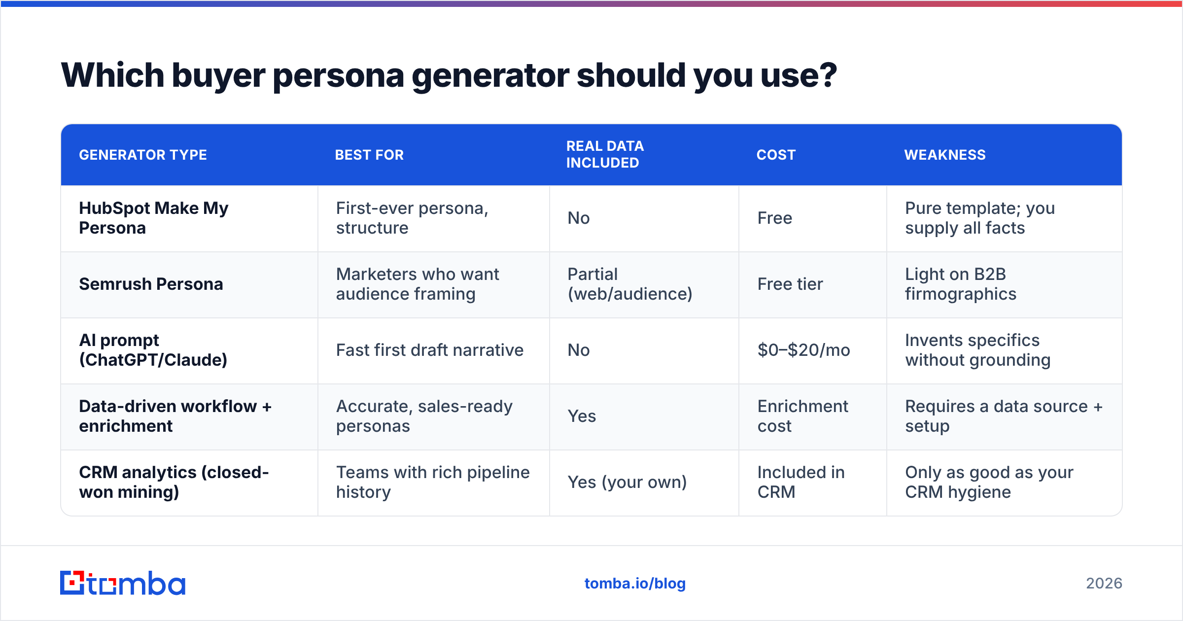 Diagram: Which buyer persona generator should you use