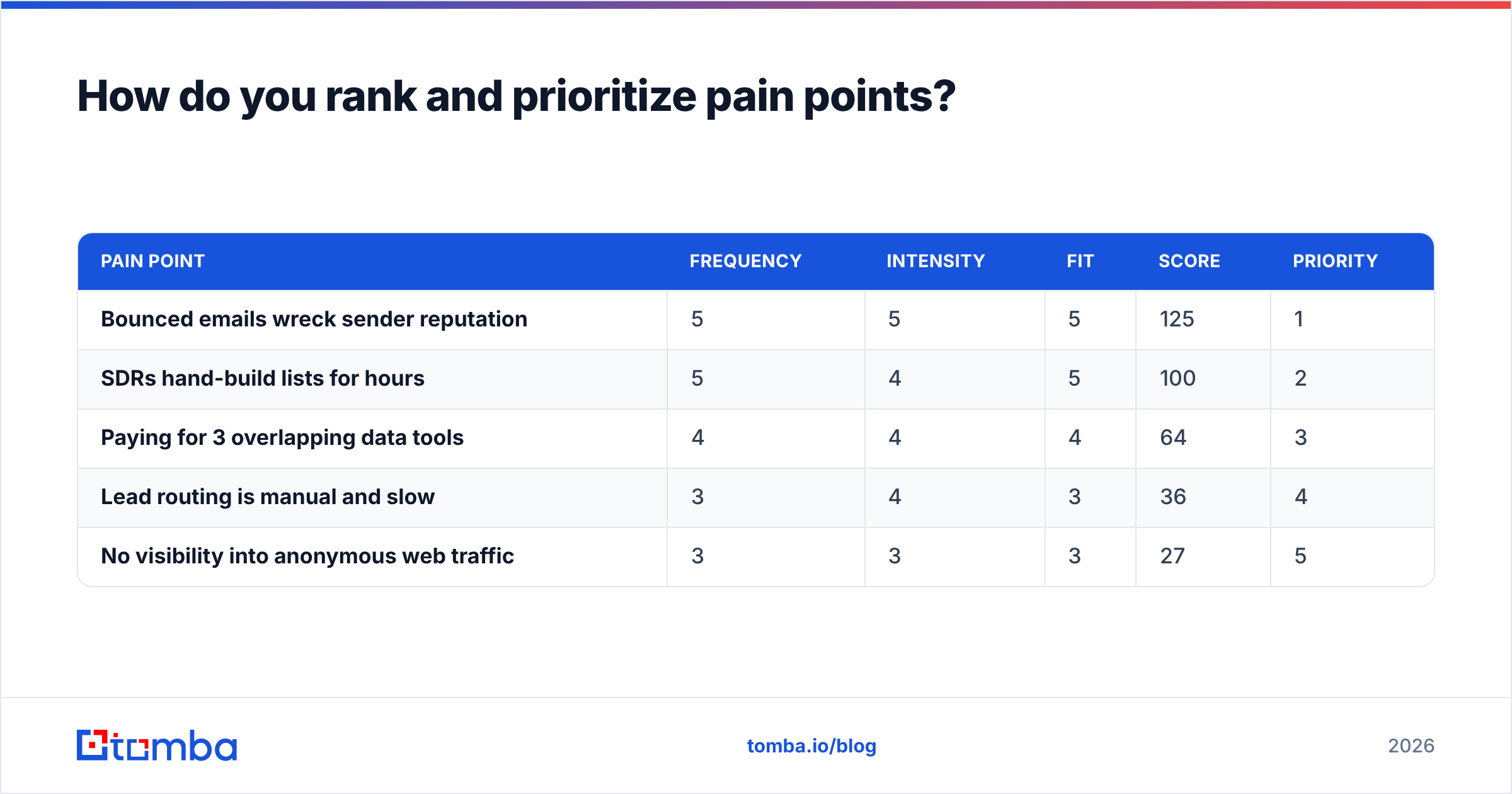 Diagram: How do you rank and prioritize pain points