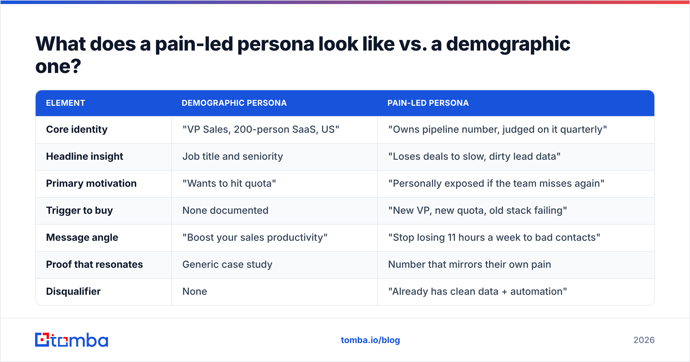 Diagram: What does a pain-led persona look like vs. a demographic one