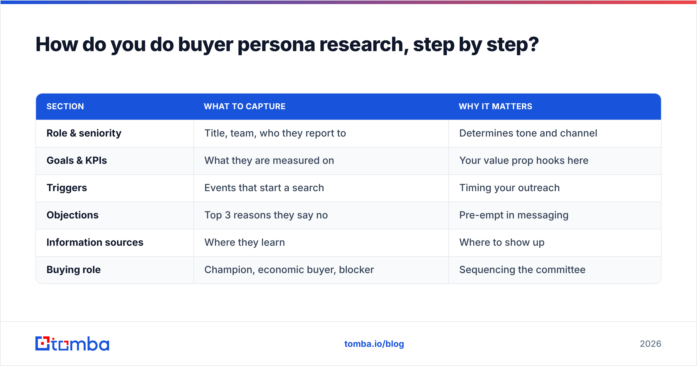 Diagram: How do you do buyer persona research, step by step