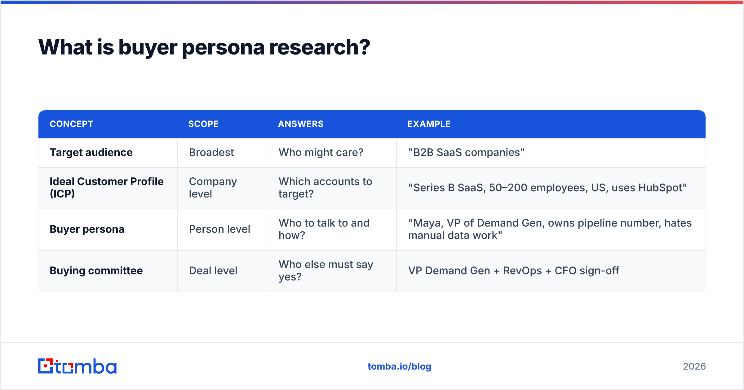 Diagram: What is buyer persona research