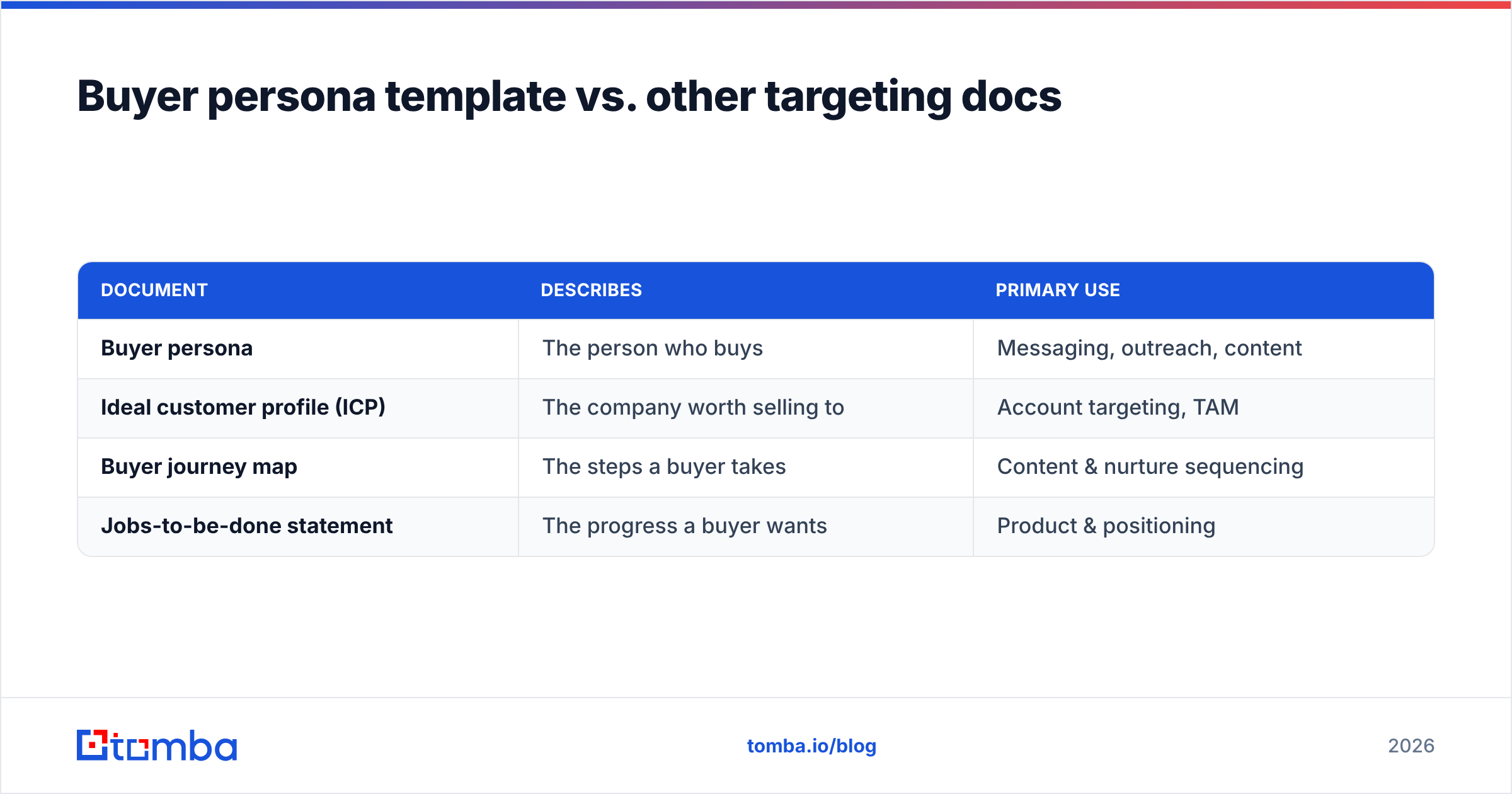 Diagram: Buyer persona template vs. other targeting docs