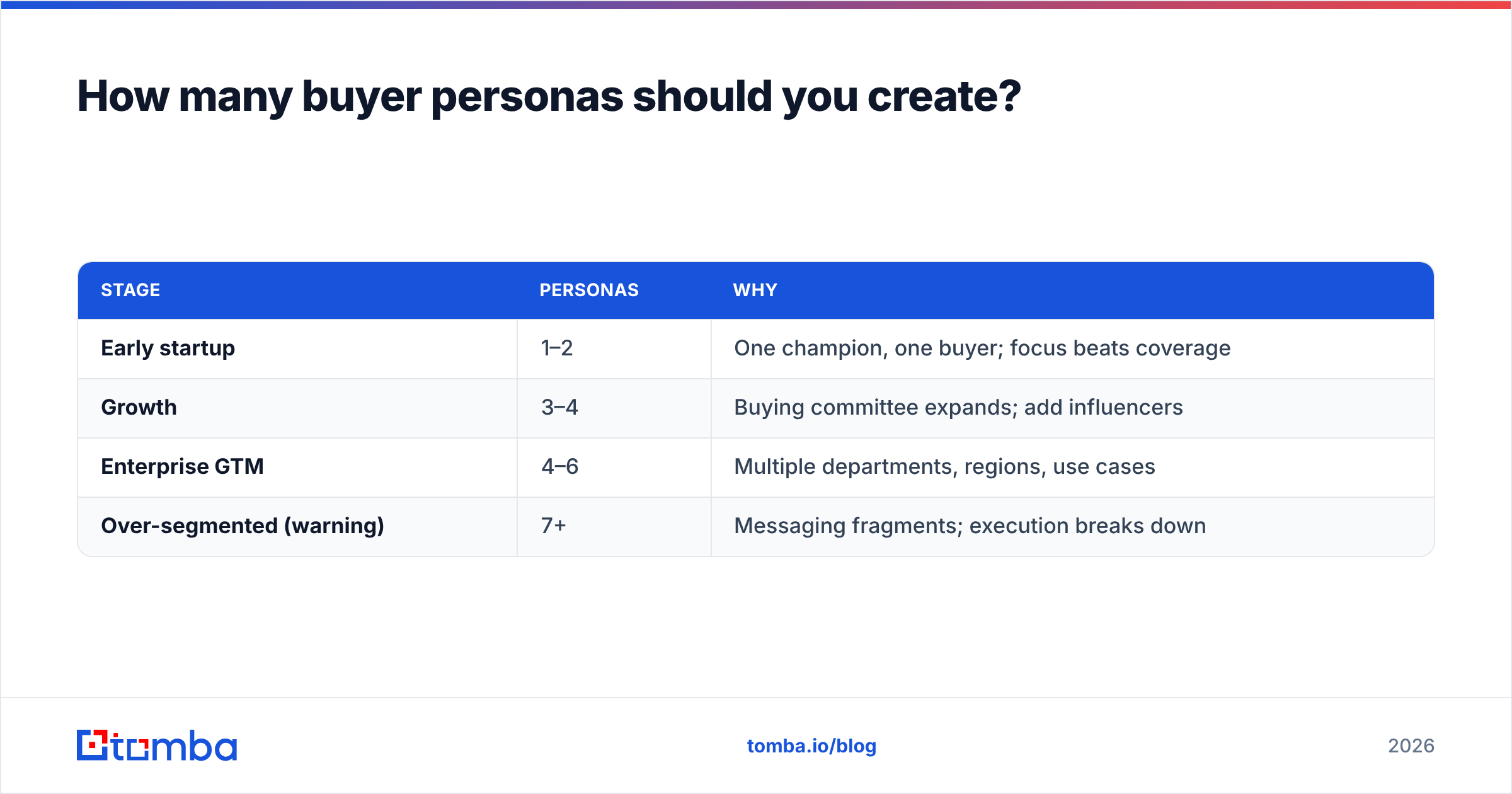Diagram: How many buyer personas should you create