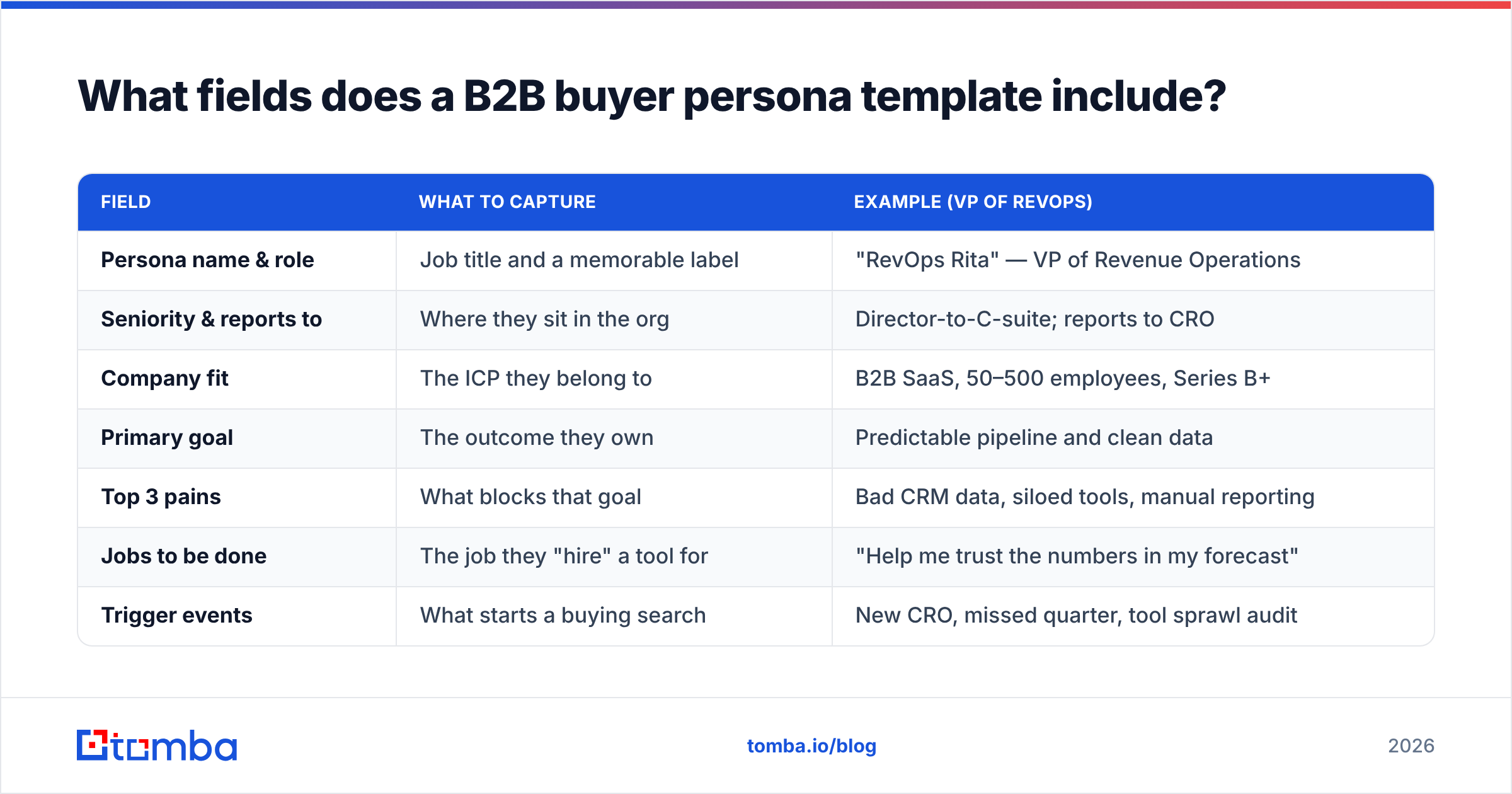 Diagram: What fields does a B2B buyer persona template include