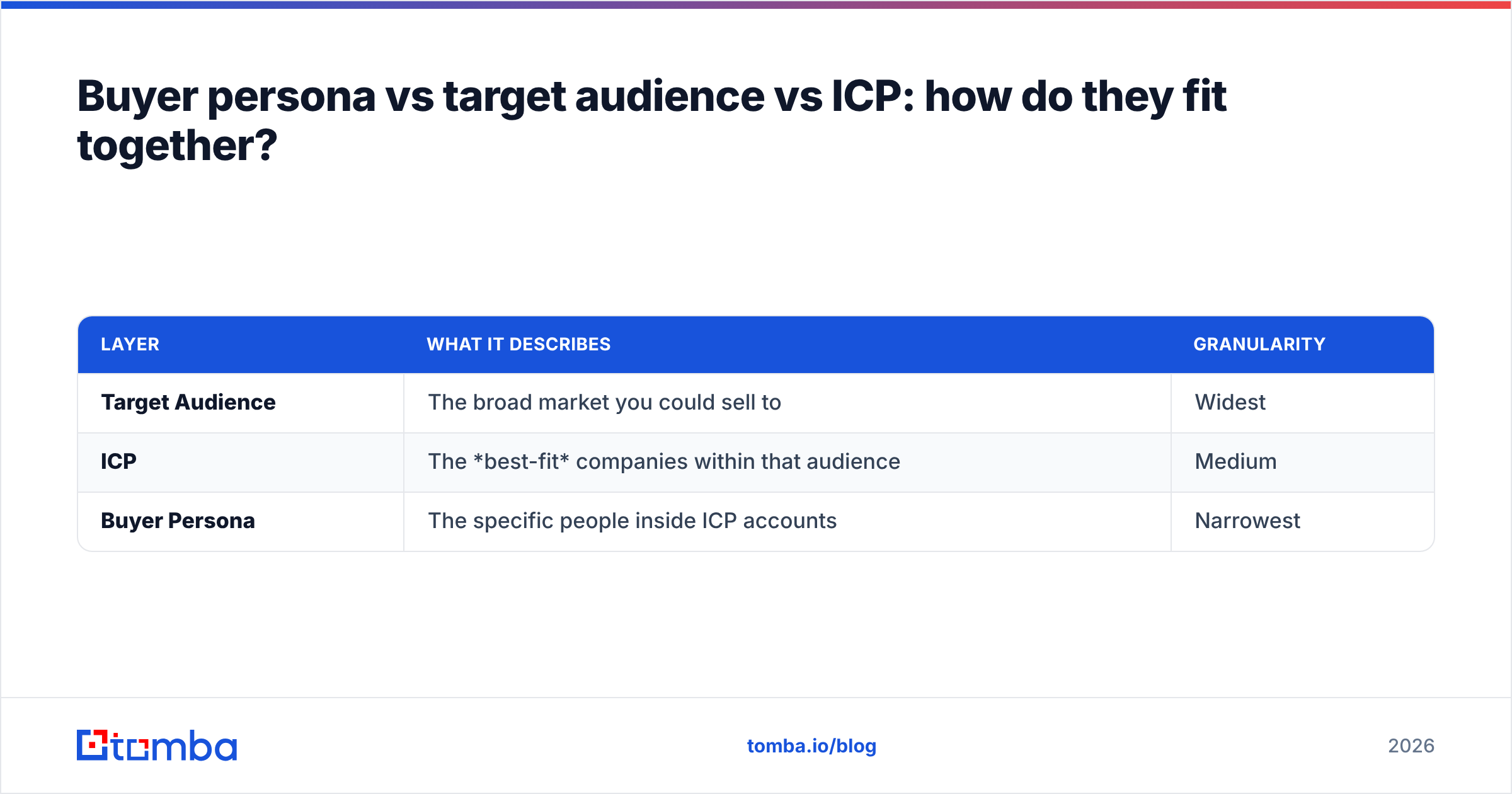 Diagram: Buyer persona vs target audience vs ICP: how do they fit together