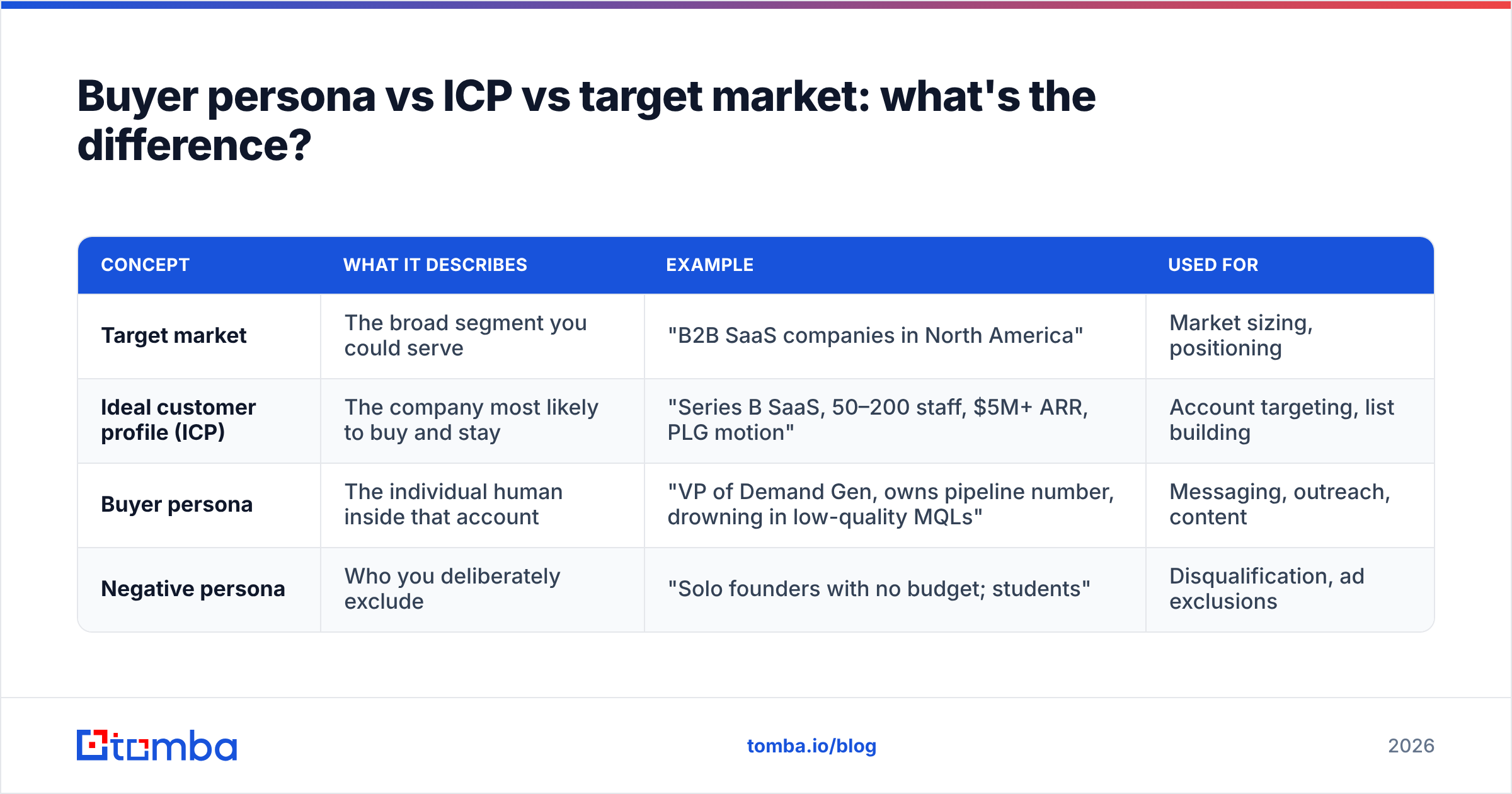 Diagram: Buyer persona vs ICP vs target market: what's the difference