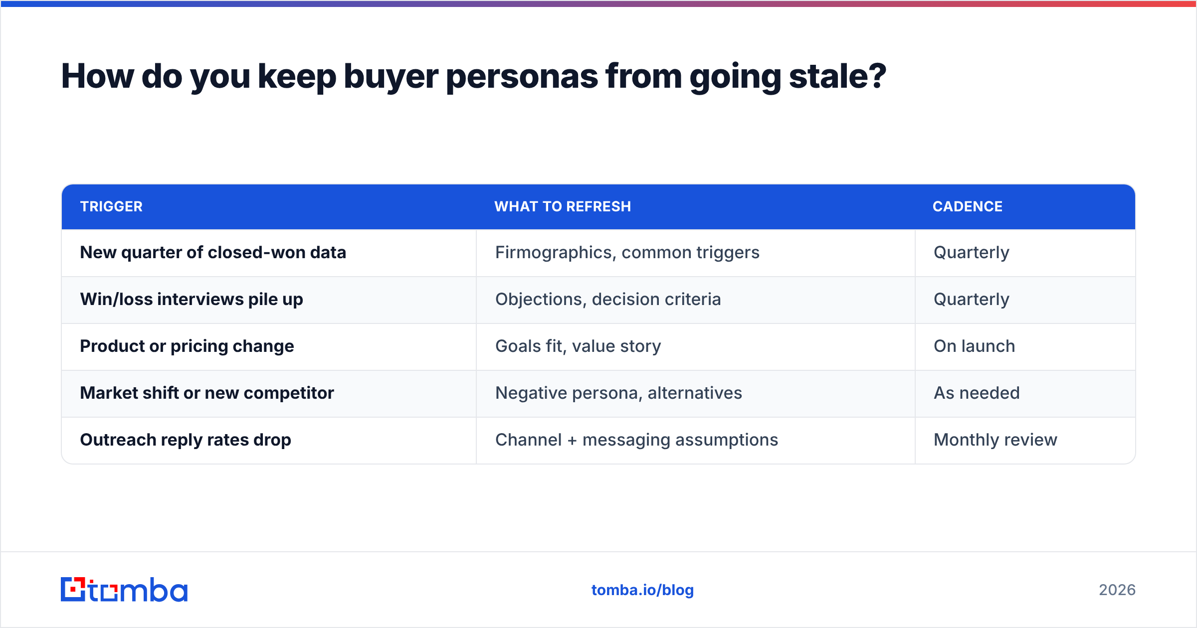 Diagram: How do you keep buyer personas from going stale