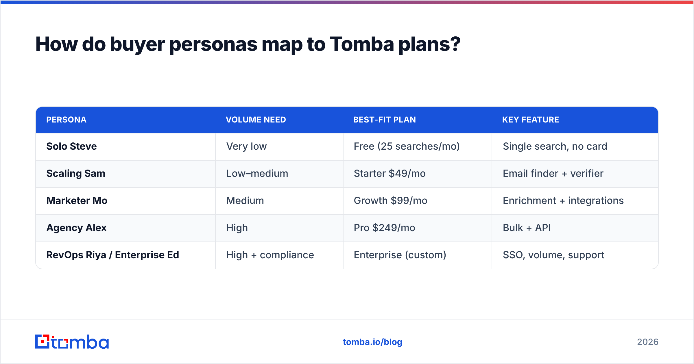 Diagram: How do buyer personas map to Tomba plans