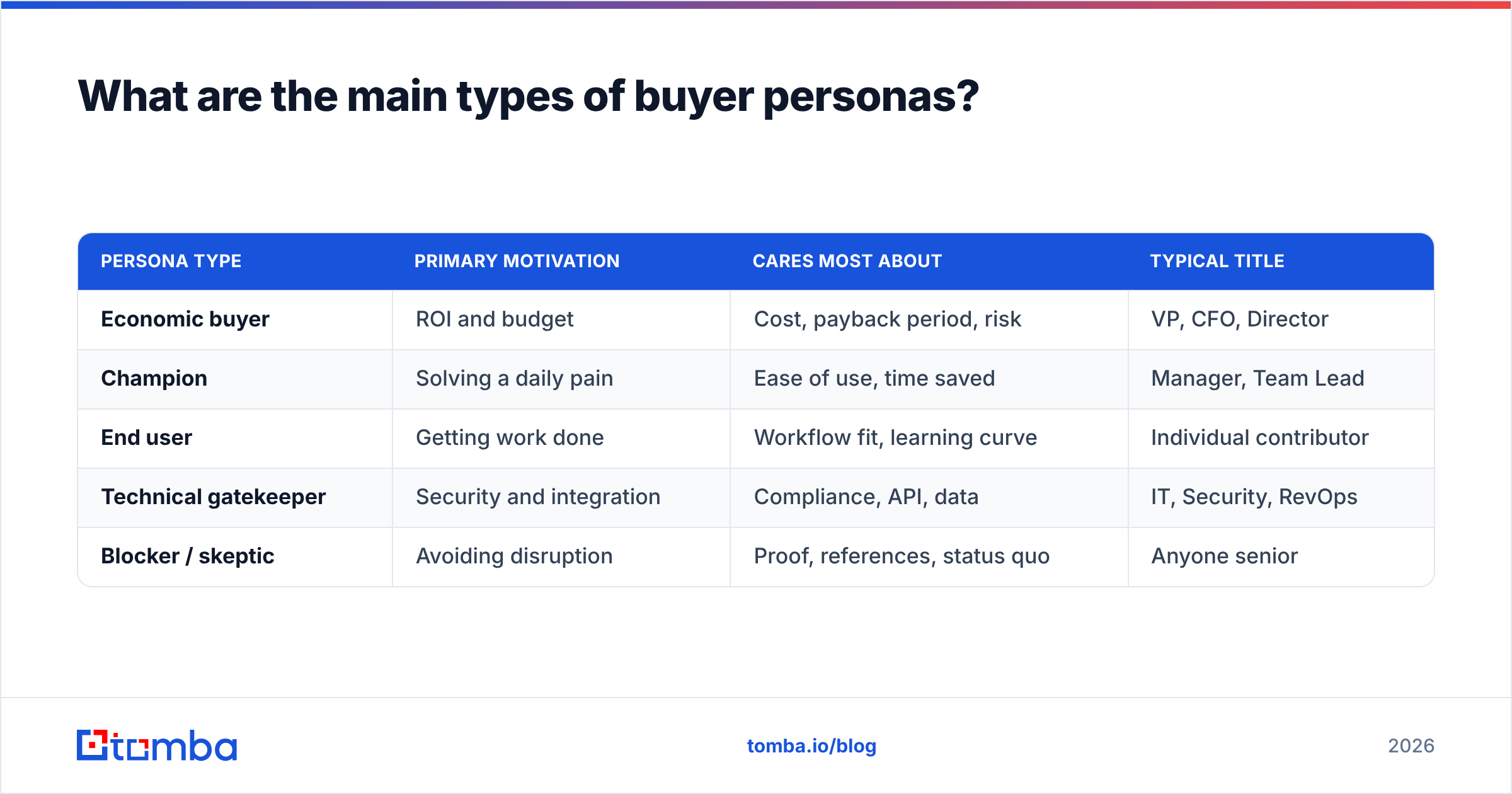 Diagram: What are the main types of buyer personas
