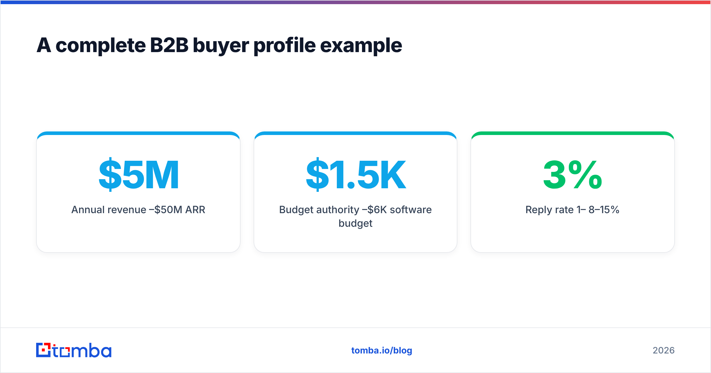 Diagram: A complete B2B buyer profile example