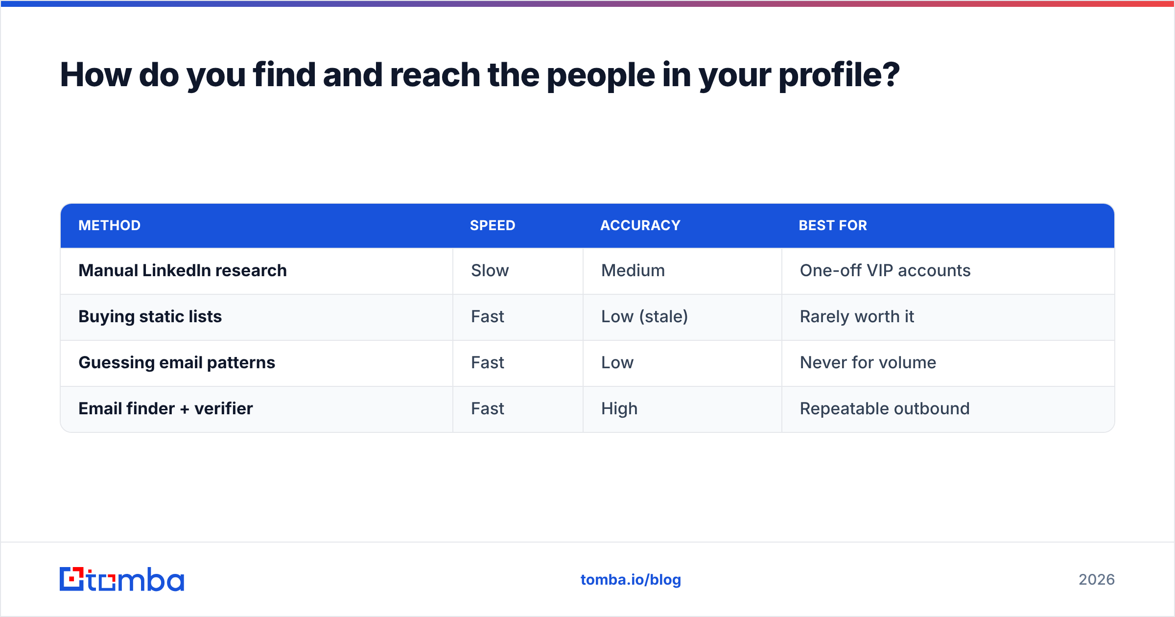 Diagram: How do you find and reach the people in your profile