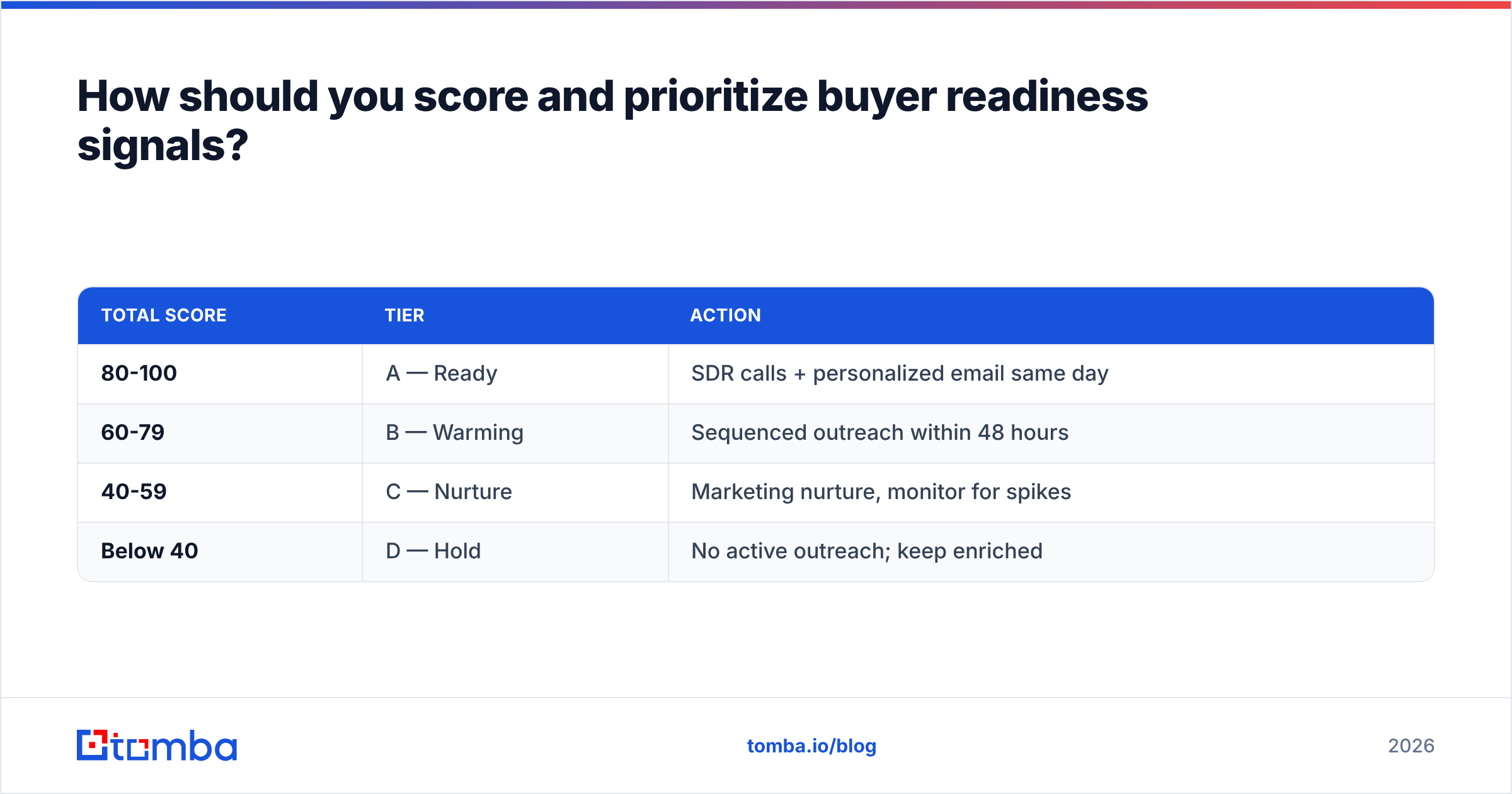 Diagram: How should you score and prioritize buyer readiness signals