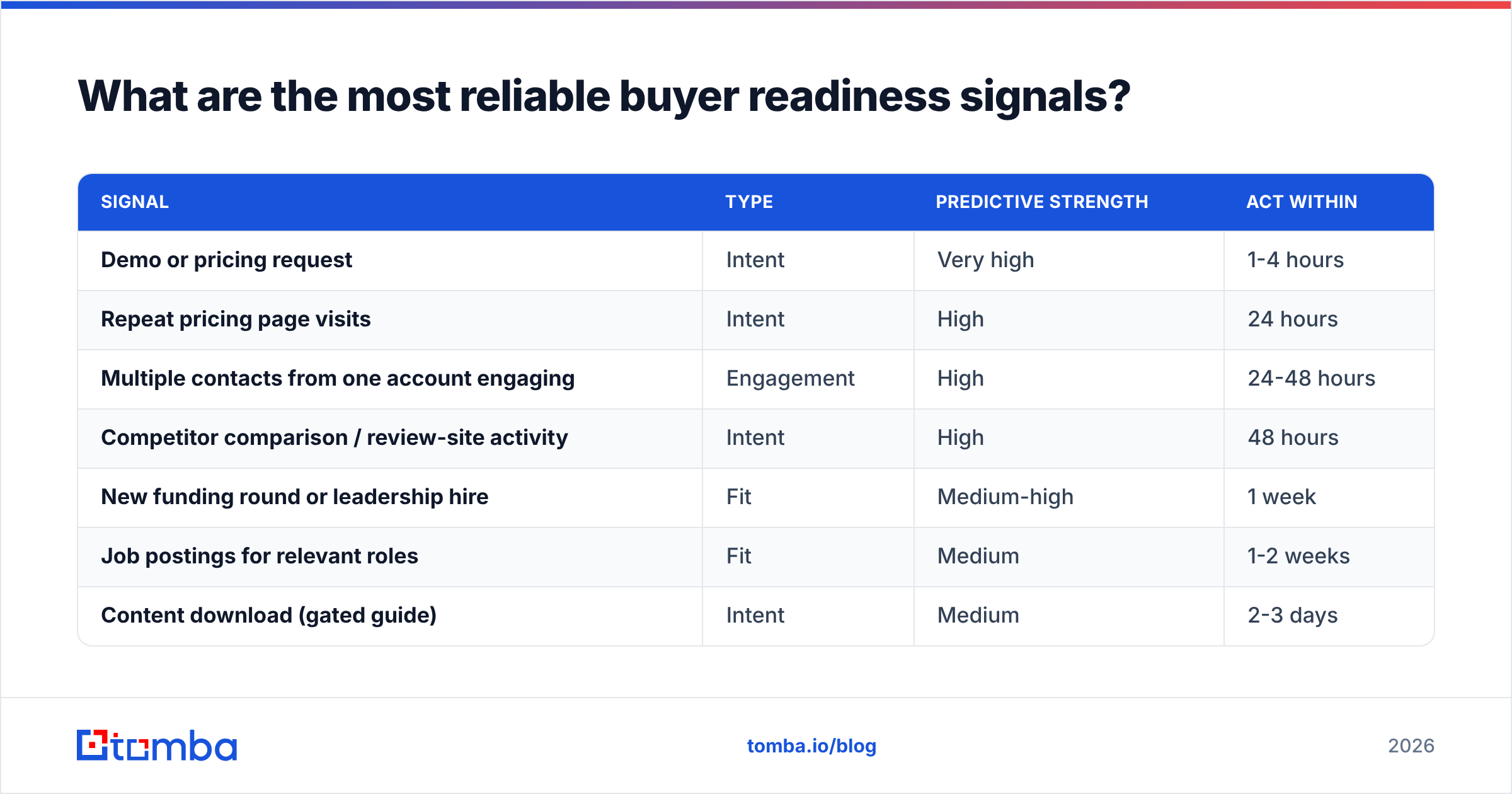 Diagram: What are the most reliable buyer readiness signals