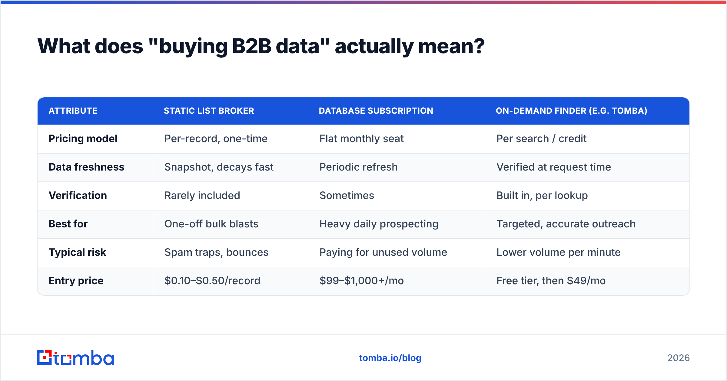 Diagram: What does "buying B2B data" actually mean
