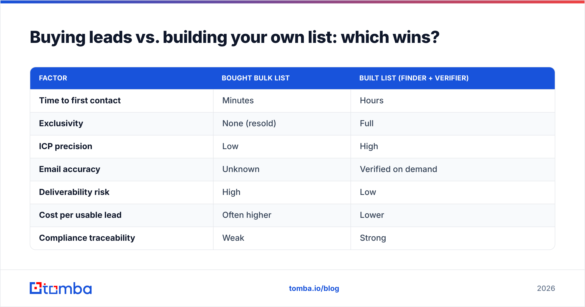 Diagram: Buying leads vs. building your own list: which wins