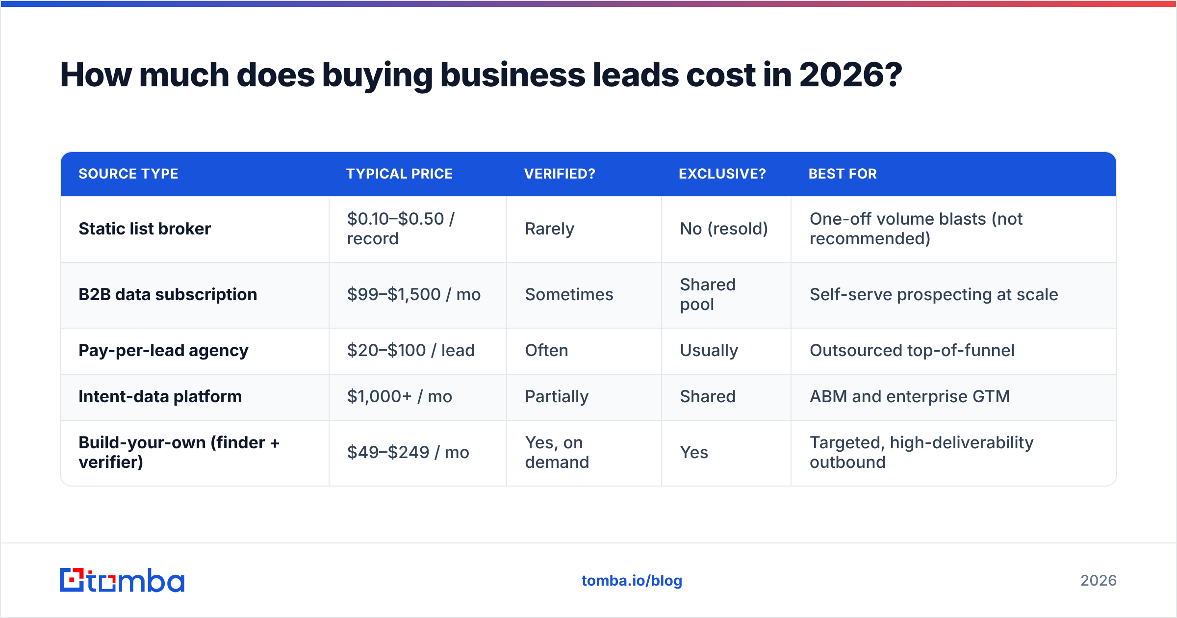 Diagram: How much does buying business leads cost in 2026
