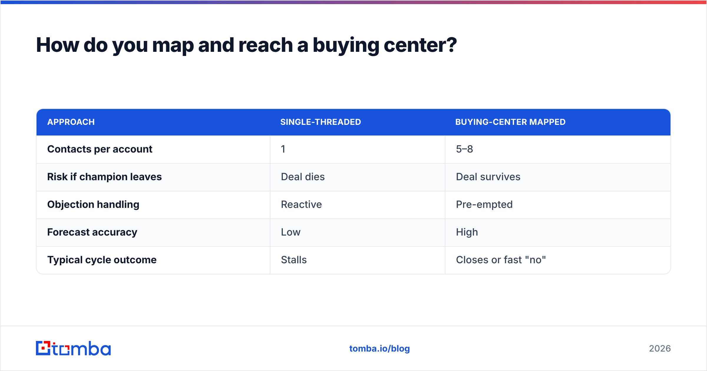 Diagram: How do you map and reach a buying center