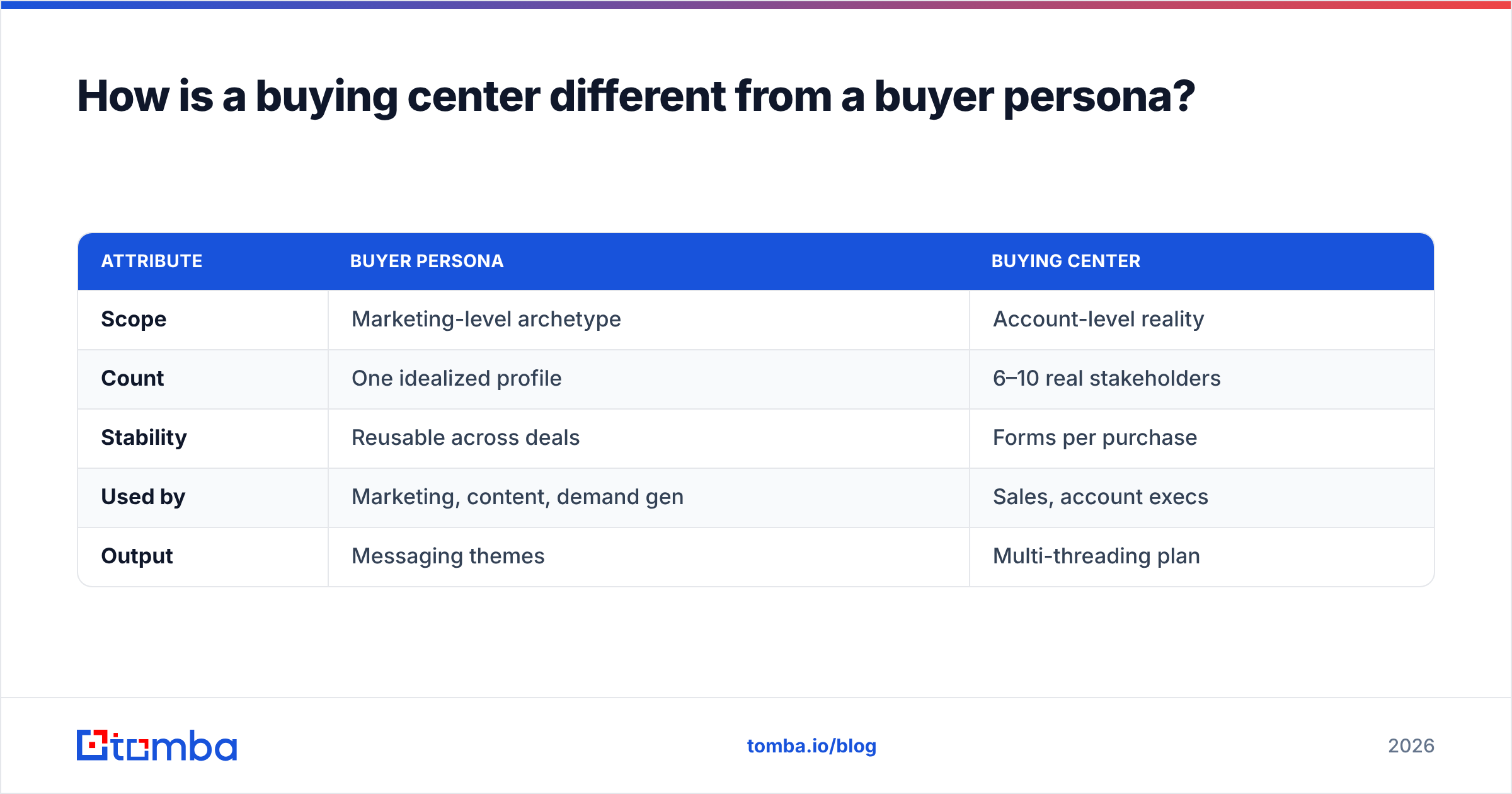 Diagram: How is a buying center different from a buyer persona