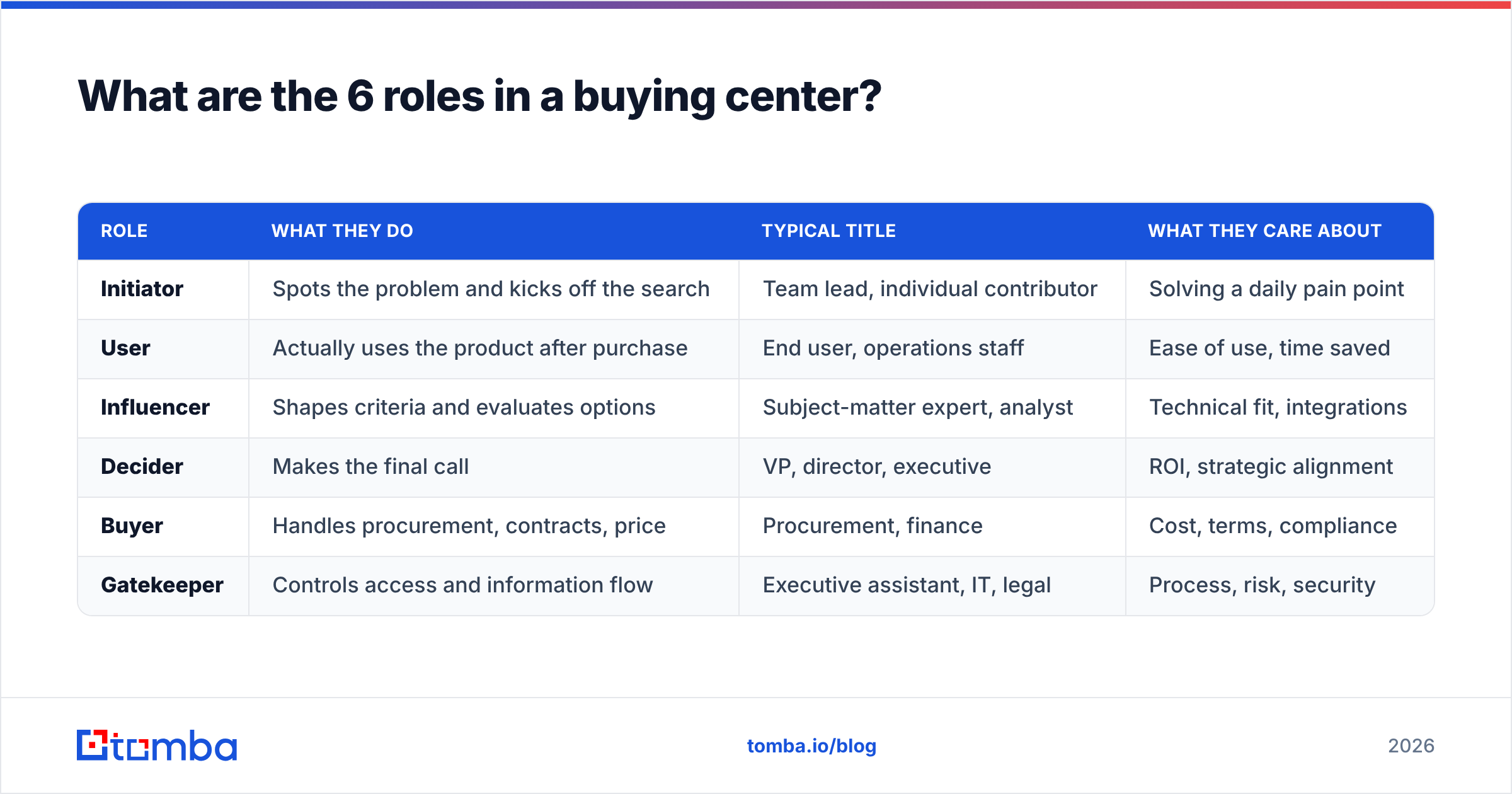 Diagram: What are the 6 roles in a buying center