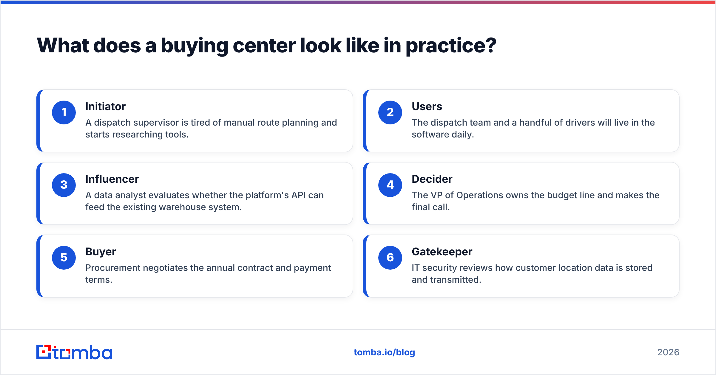 Diagram: What does a buying center look like in practice
