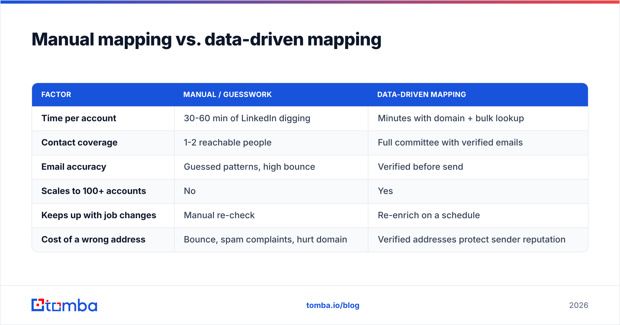 Diagram: Manual mapping vs. data-driven mapping