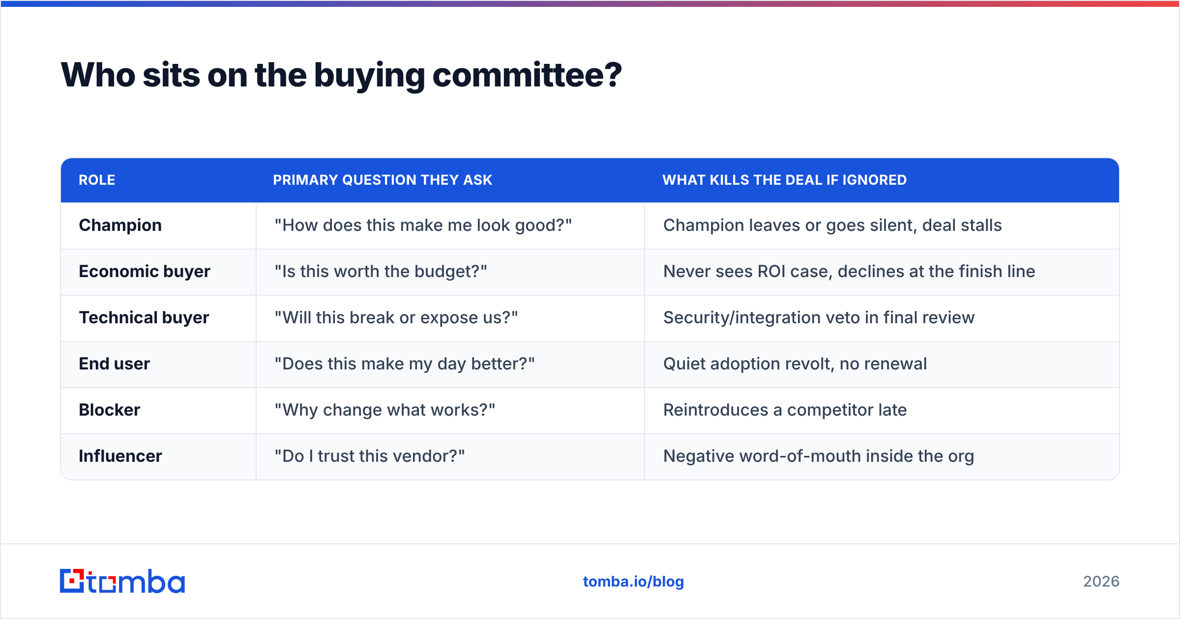 Diagram: Who sits on the buying committee