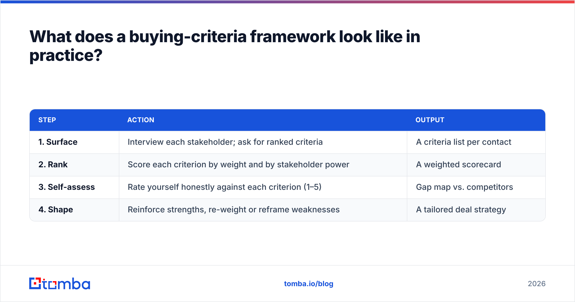 Diagram: What does a buying-criteria framework look like in practice