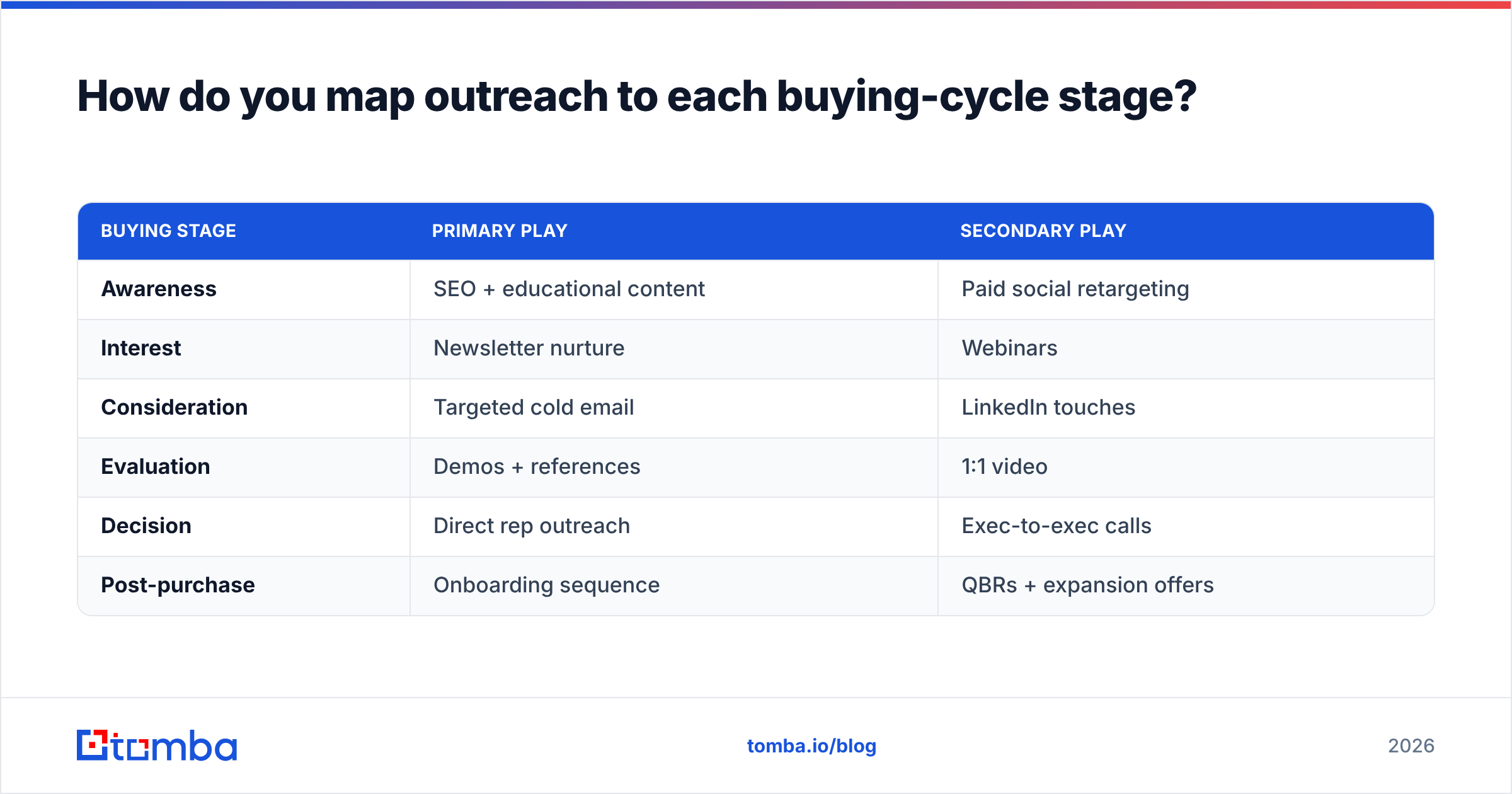 Diagram: How do you map outreach to each buying-cycle stage