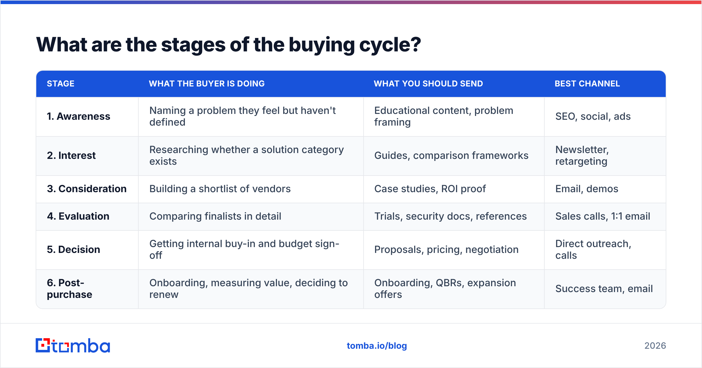 Diagram: What are the stages of the buying cycle