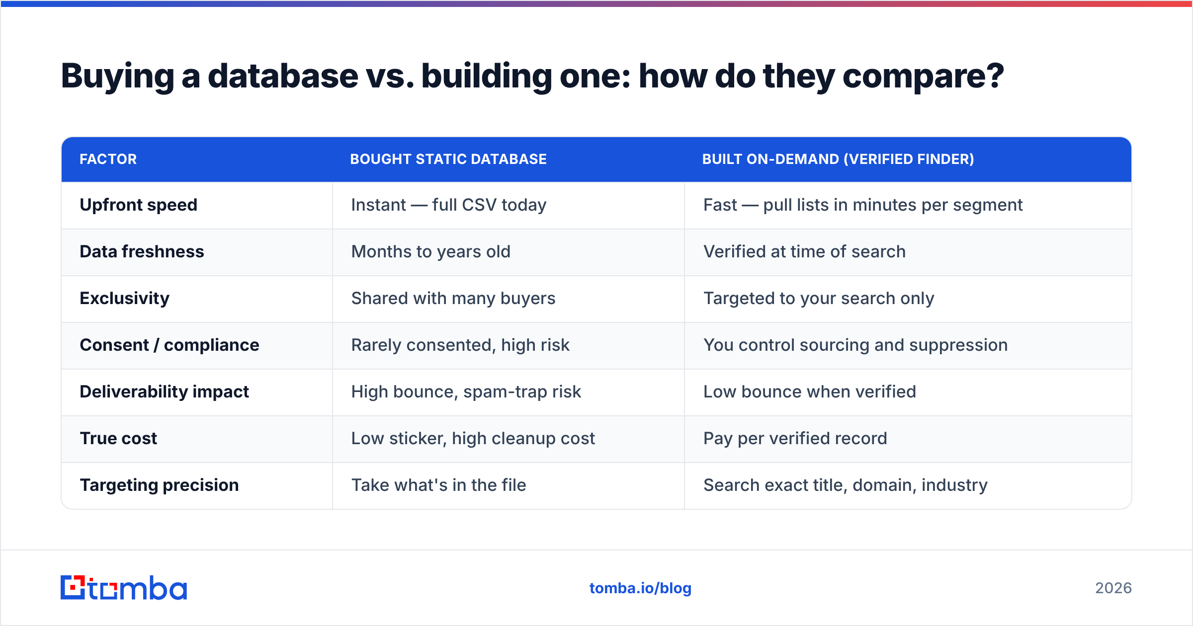 Diagram: Buying a database vs. building one: how do they compare