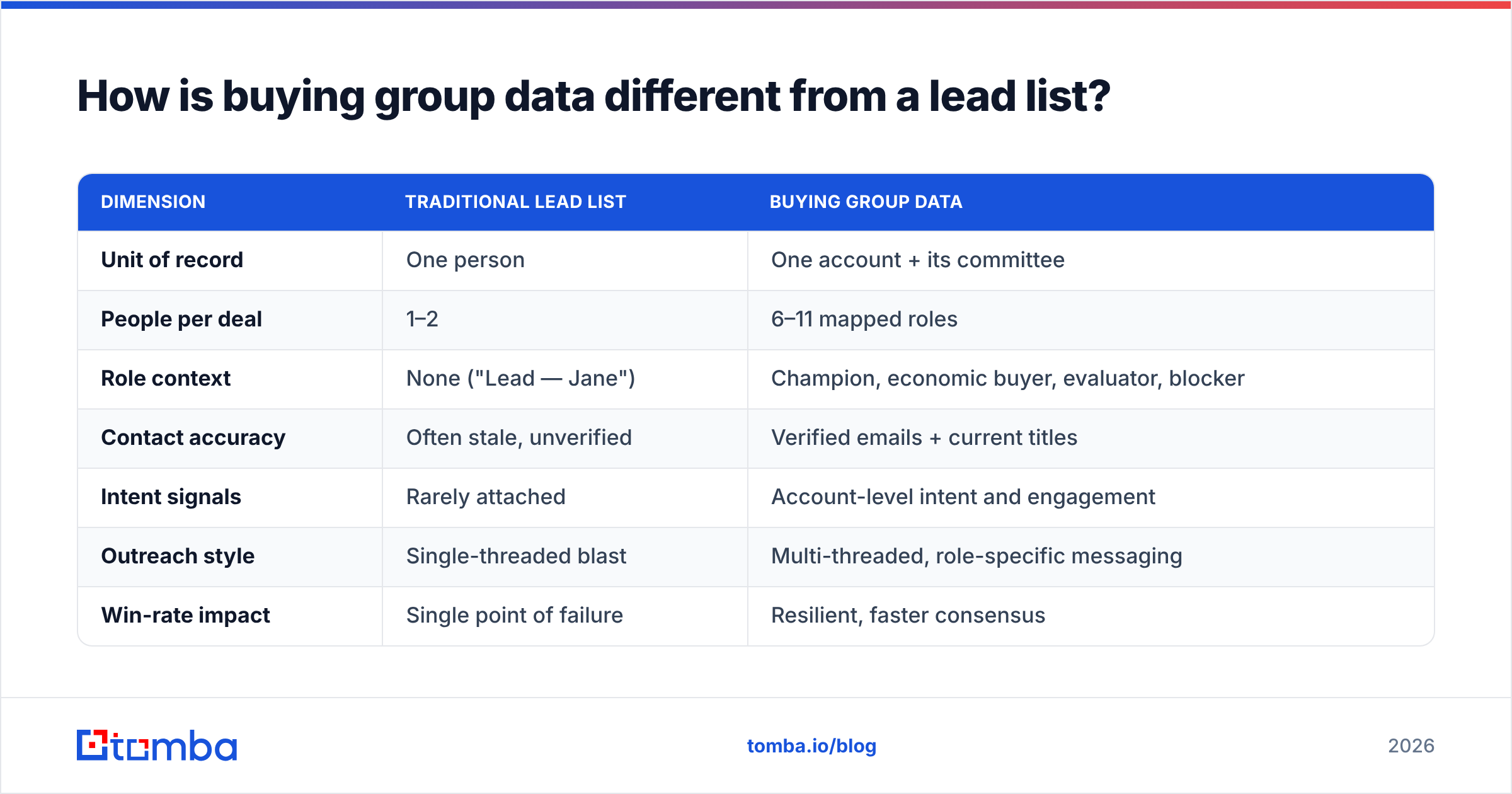Diagram: How is buying group data different from a lead list