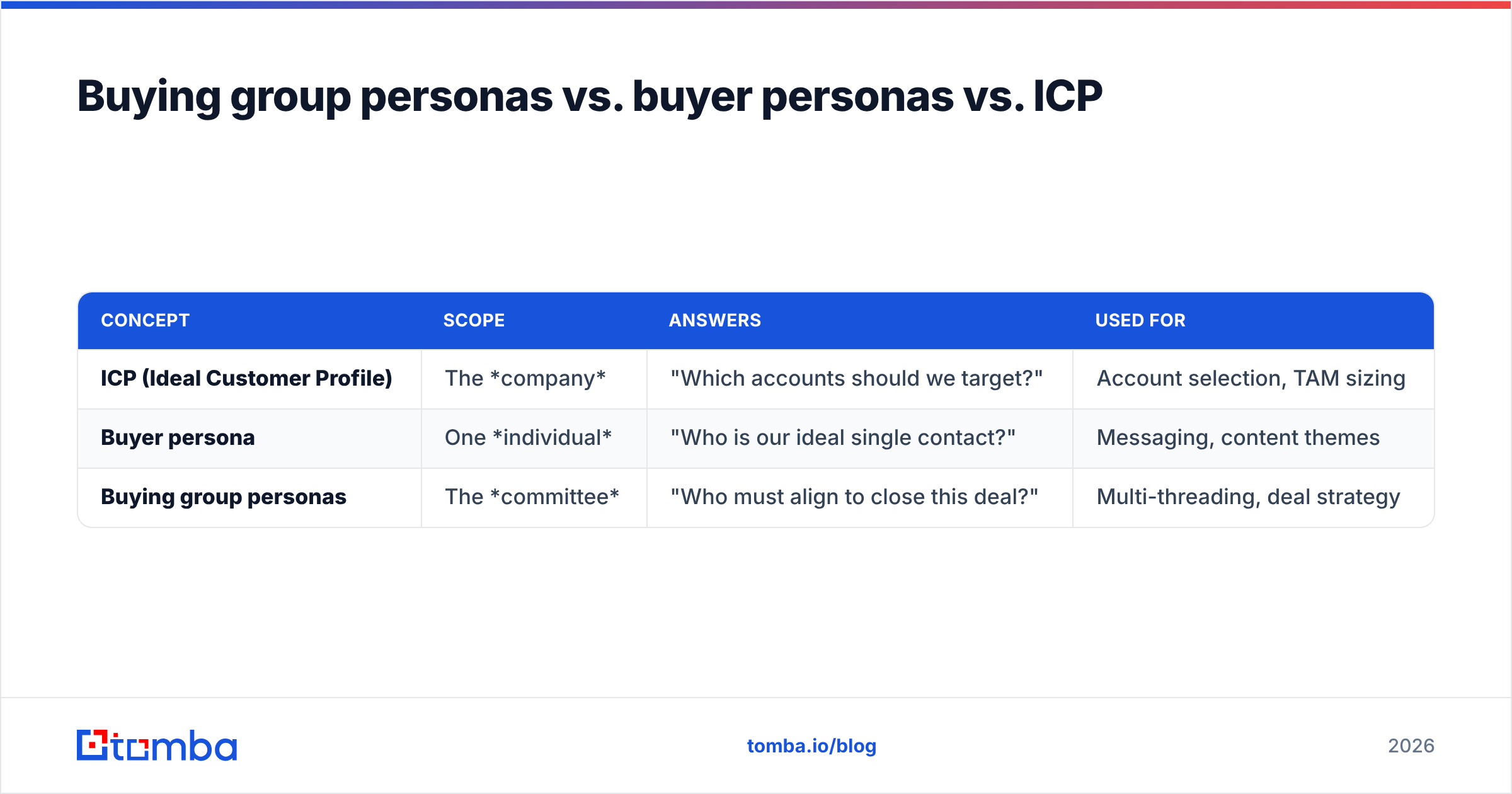 Diagram: Buying group personas vs. buyer personas vs. ICP