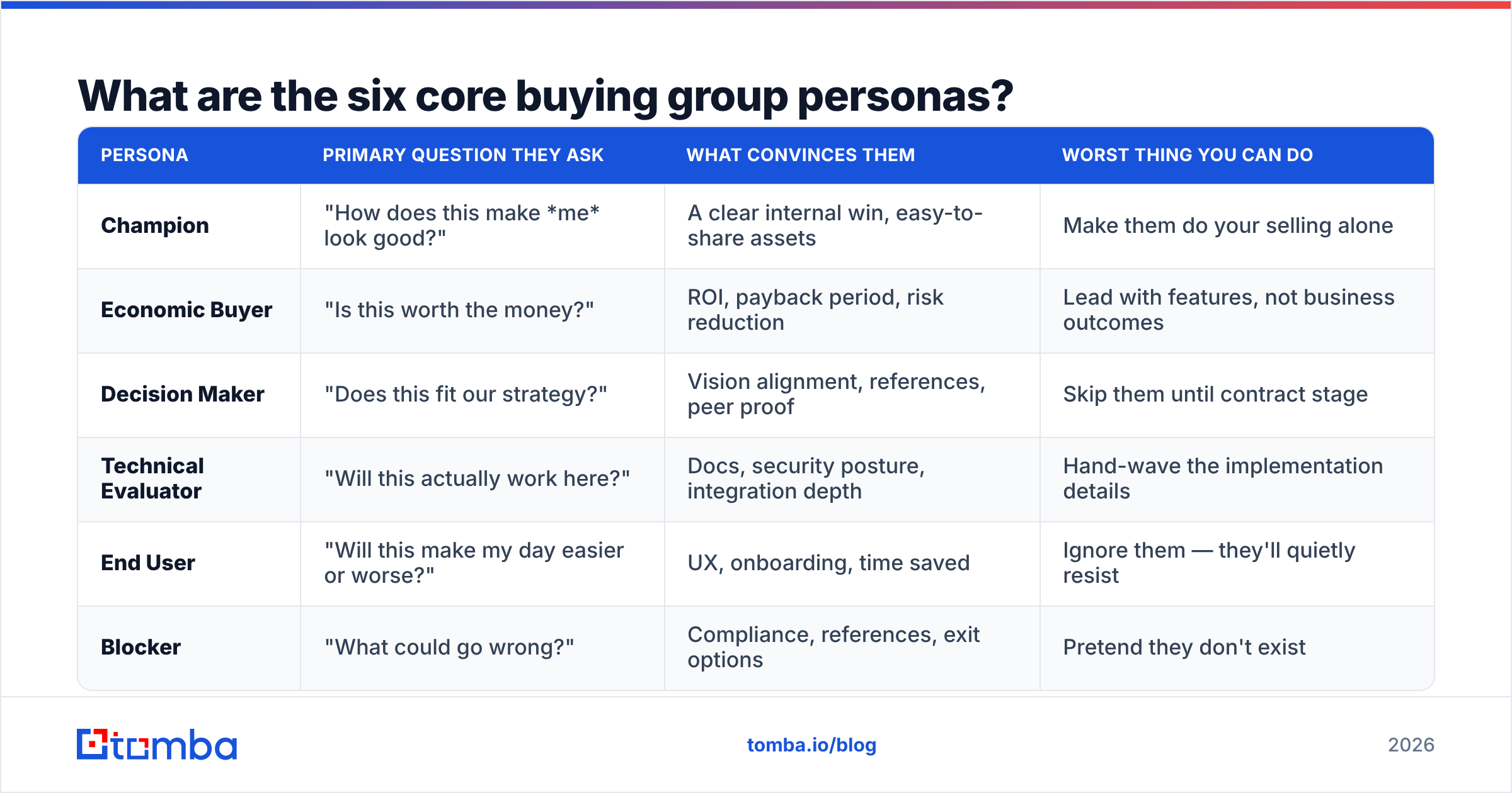 Diagram: What are the six core buying group personas