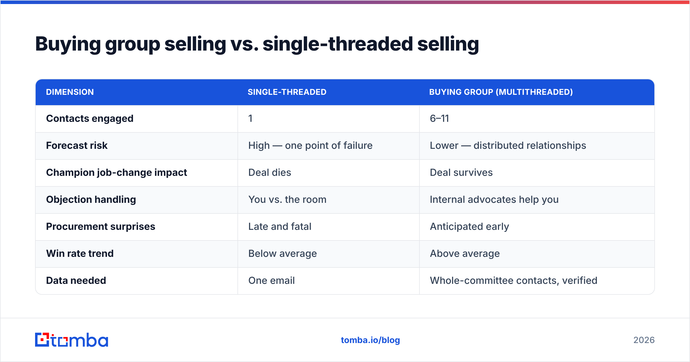 Diagram: Buying group selling vs. single-threaded selling