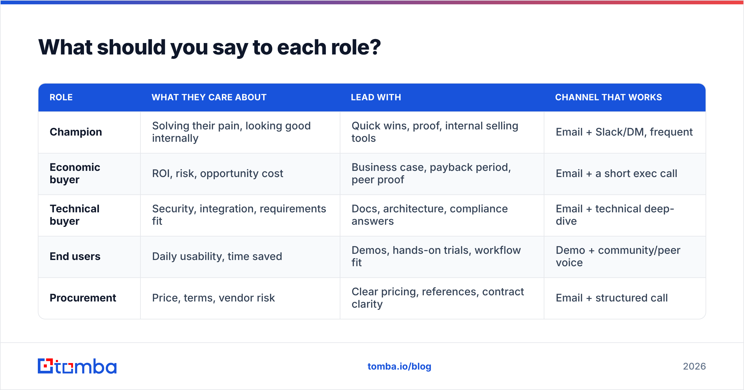 Diagram: What should you say to each role