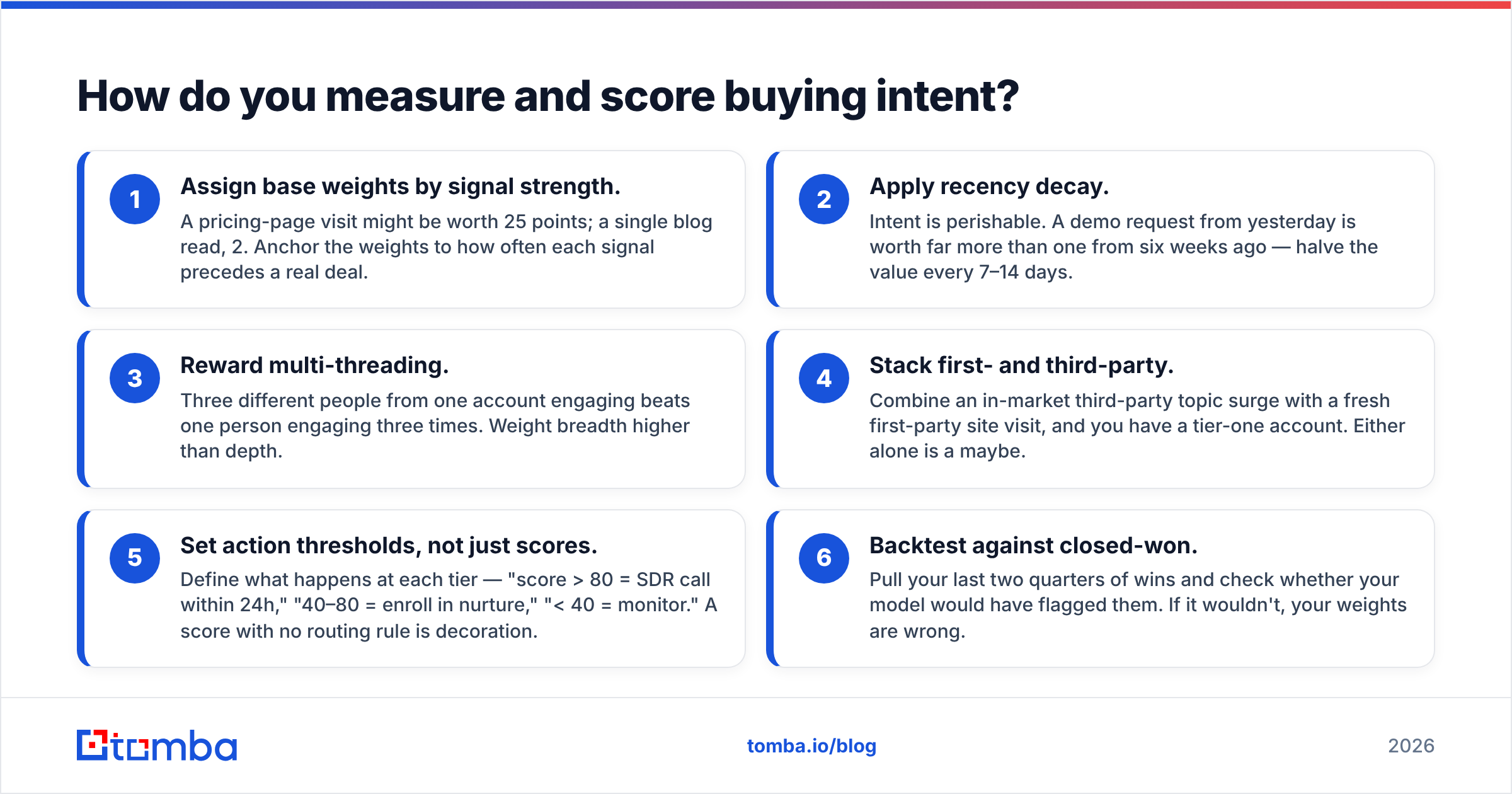 Diagram: How do you measure and score buying intent