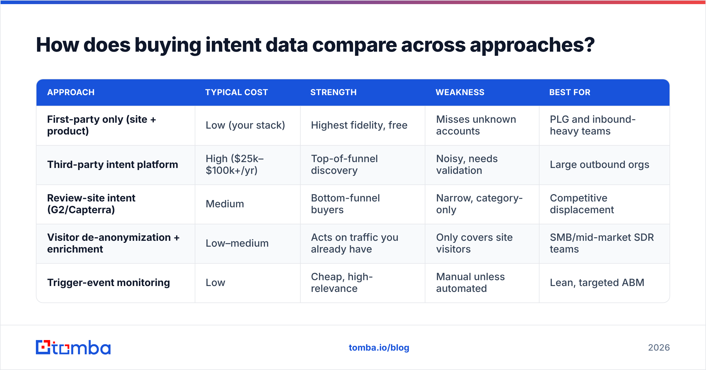 Diagram: How does buying intent data compare across approaches