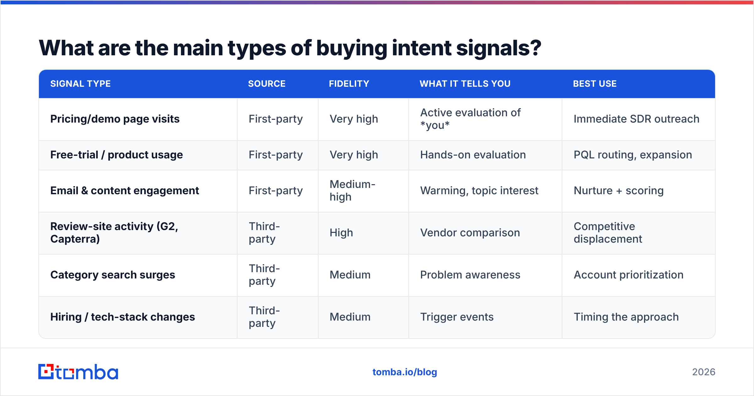 Diagram: What are the main types of buying intent signals